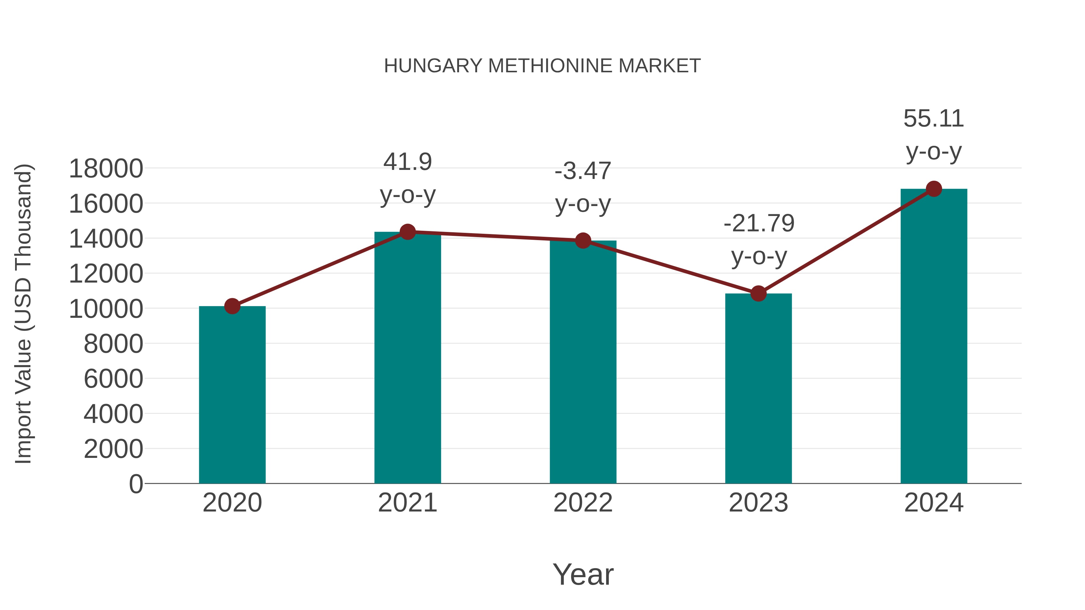  Hungary Methionine Market: Import Trend Analysis