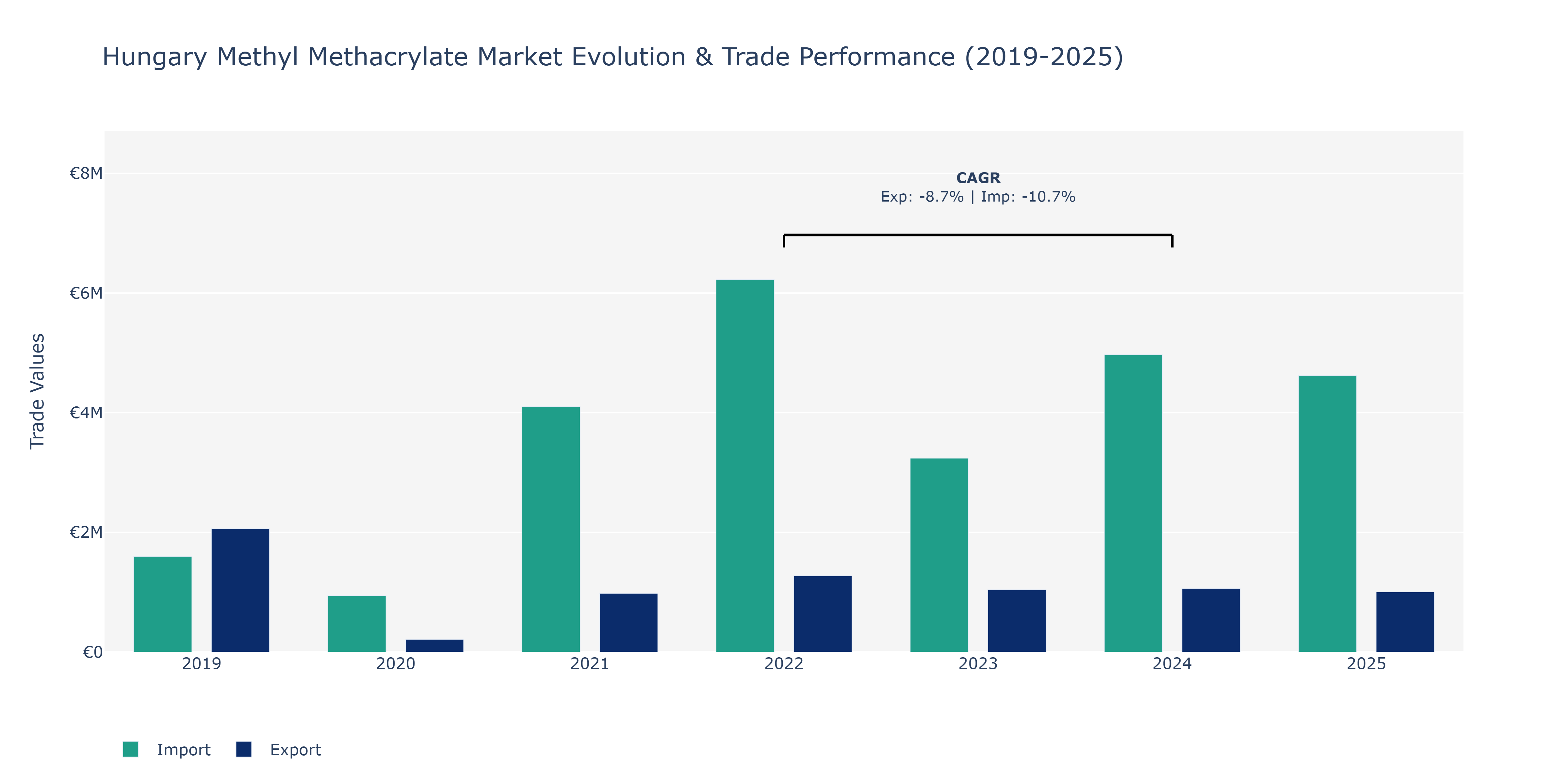 Hungary Methyl Methacrylate Market: Production & Trade Performance (2019-2025)