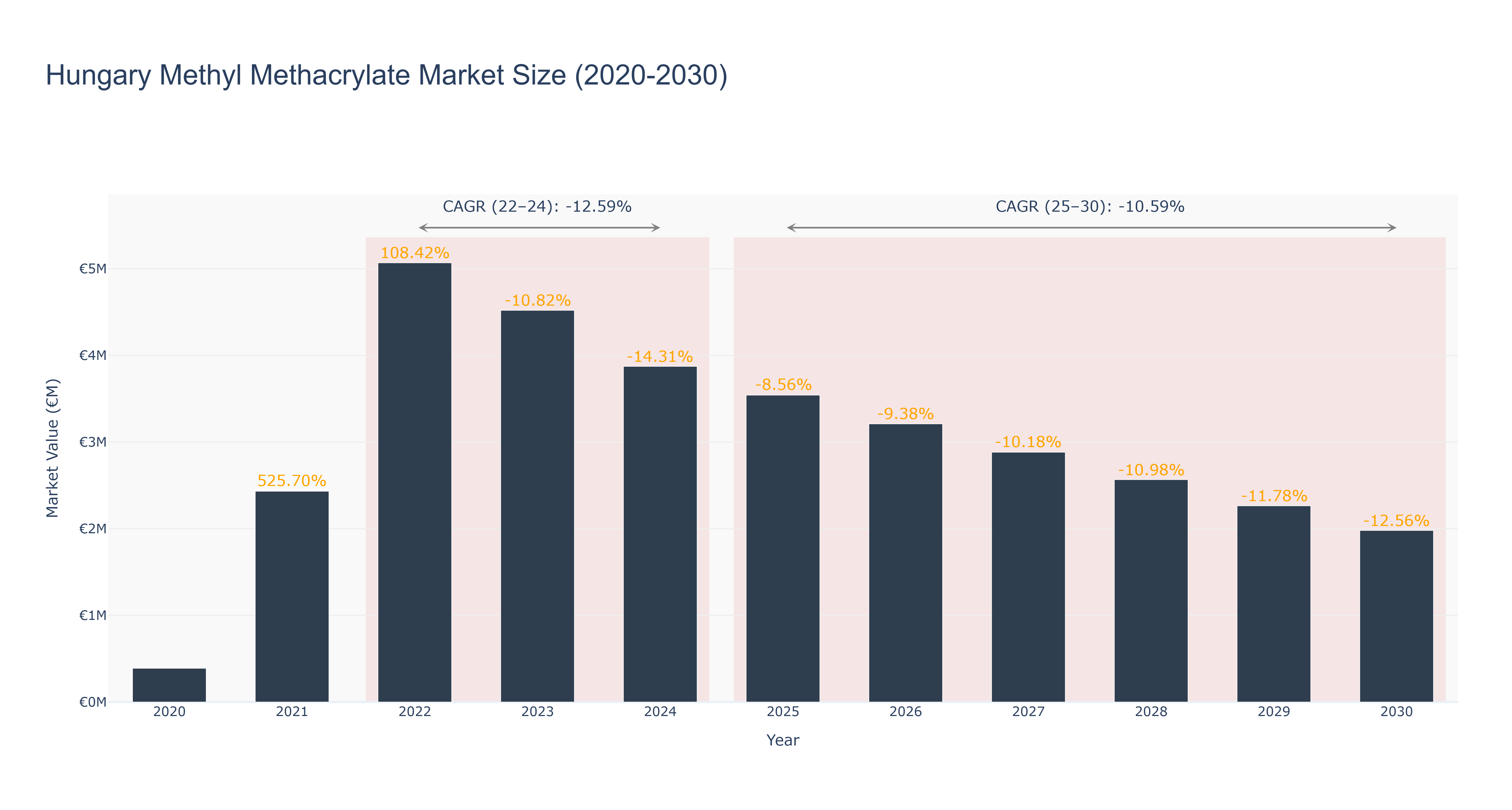 Hungary Methyl Methacrylate Market Size (2020-2030)