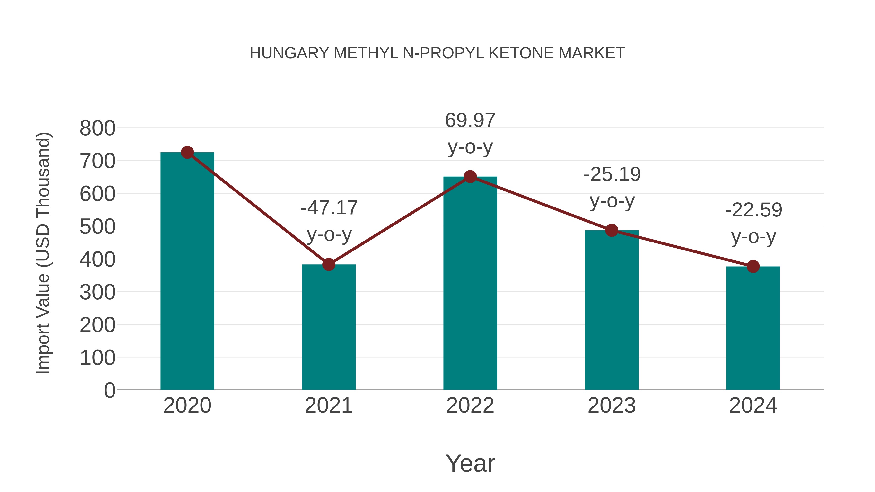  Hungary Methyl N-propyl Ketone Market: Import Trend Analysis