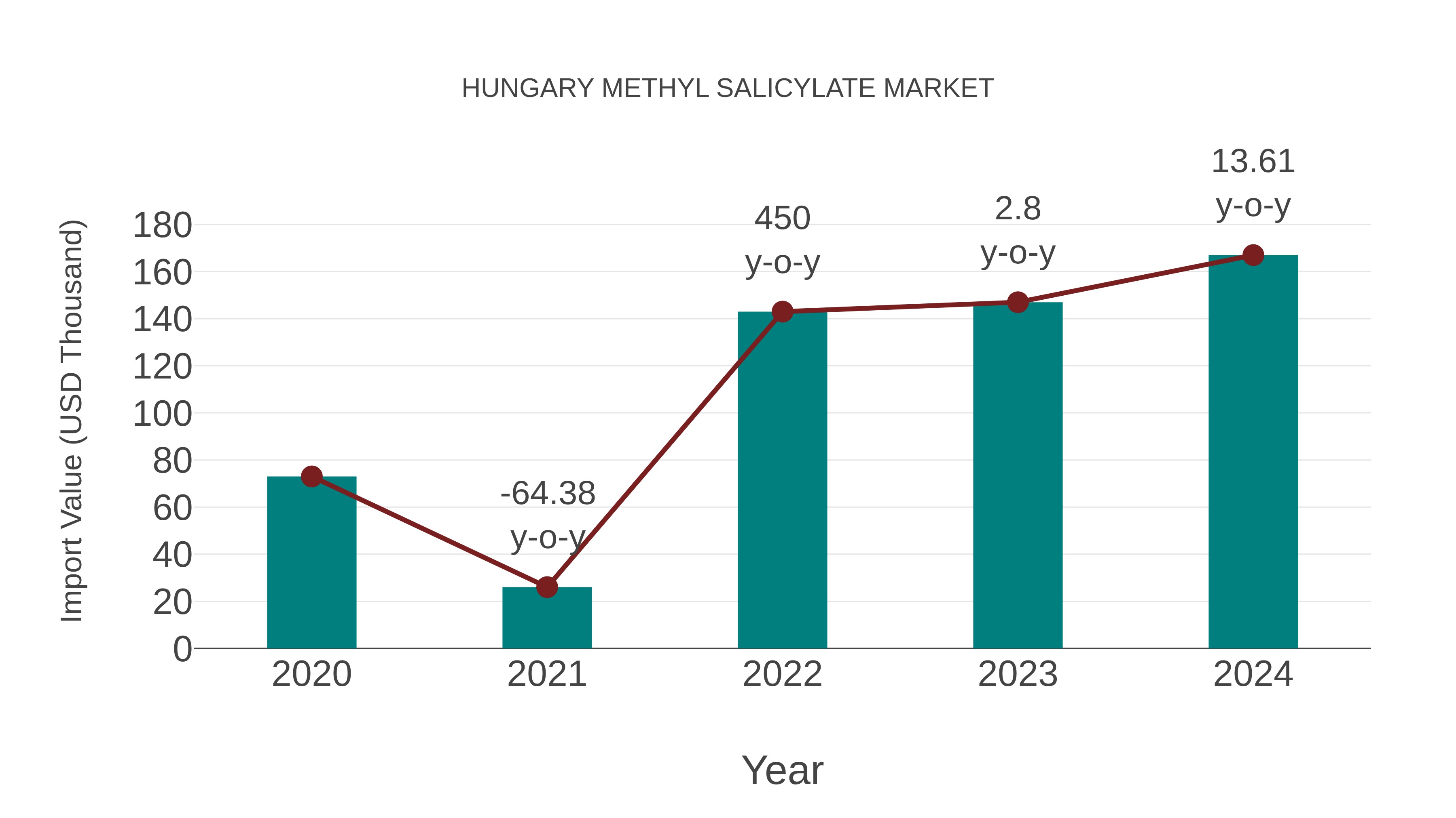Hungary Methyl Salicylate Market: Import Trend Analysis