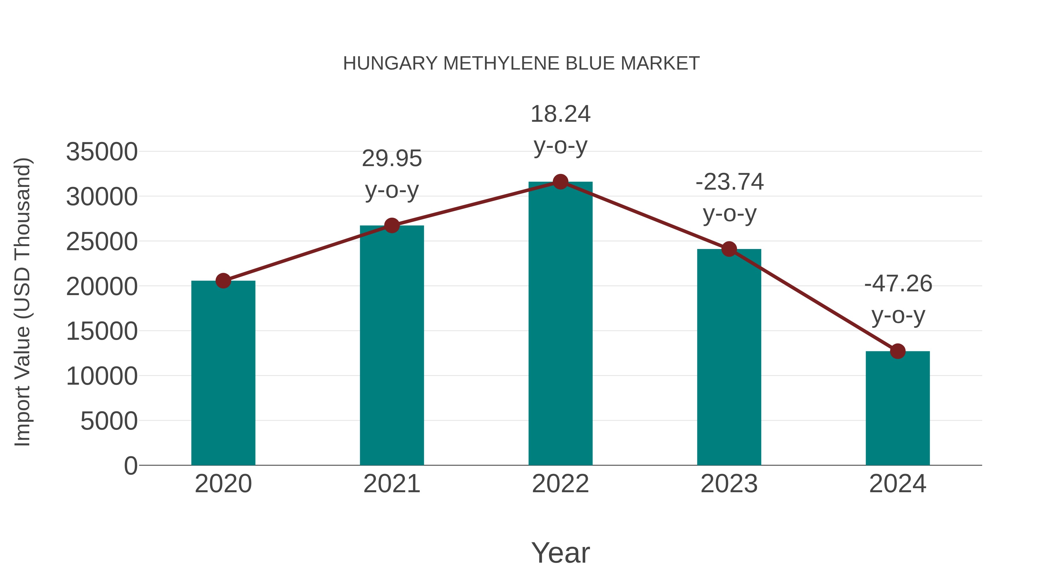Hungary Methylene Blue Market: Import Trend Analysis