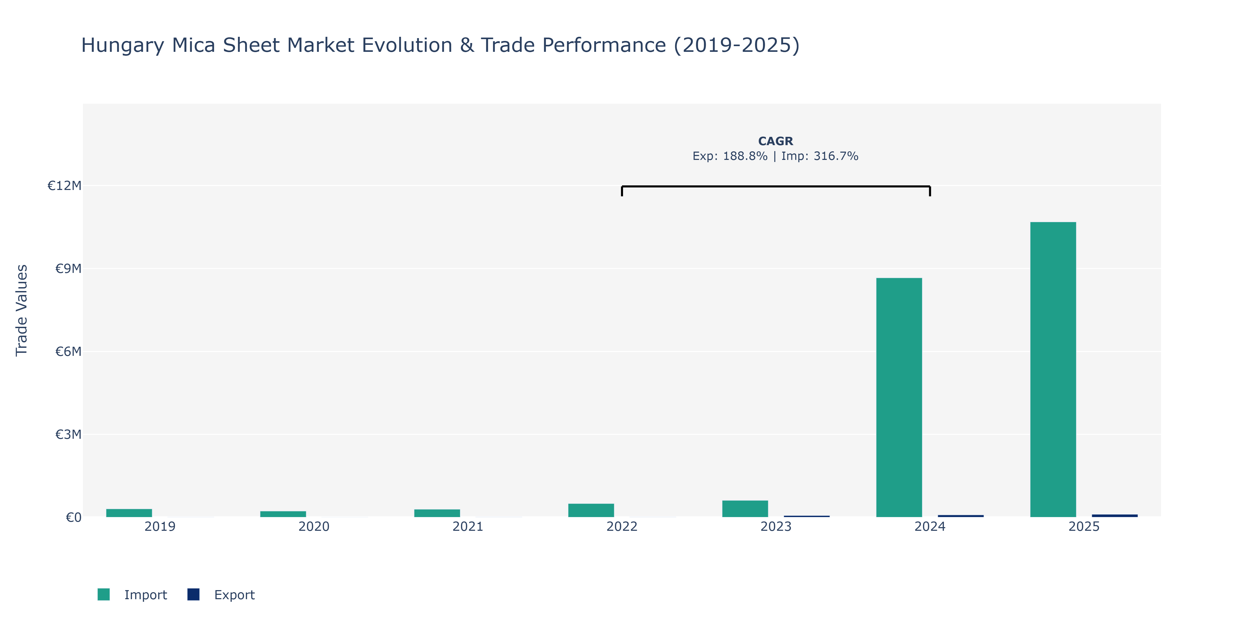 Hungary Mica Sheet Market: Production & Trade Performance (2019-2025)