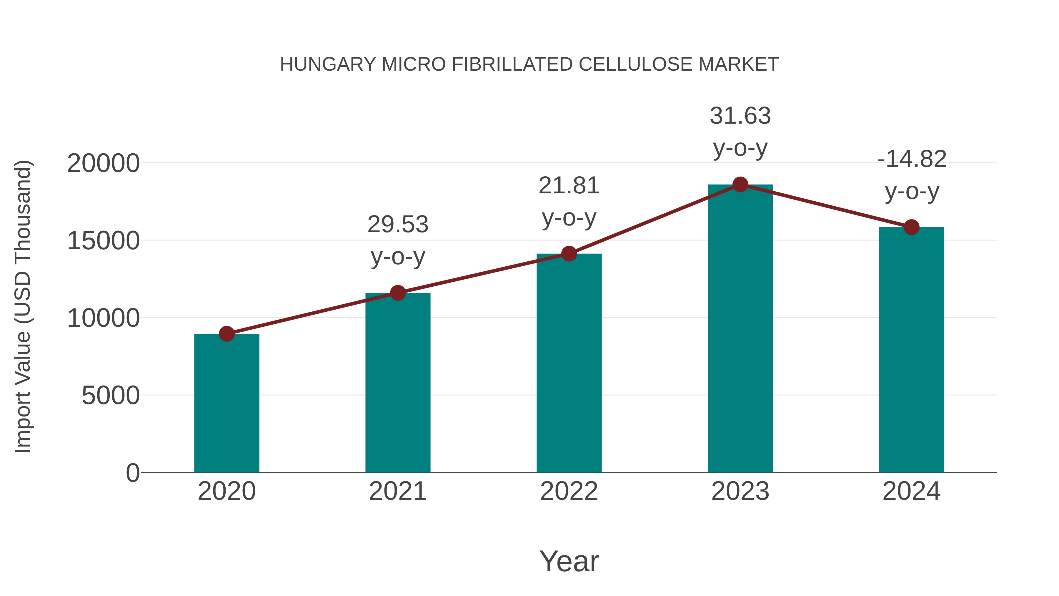  Hungary Micro Fibrillated Cellulose Market: Import Trend Analysis