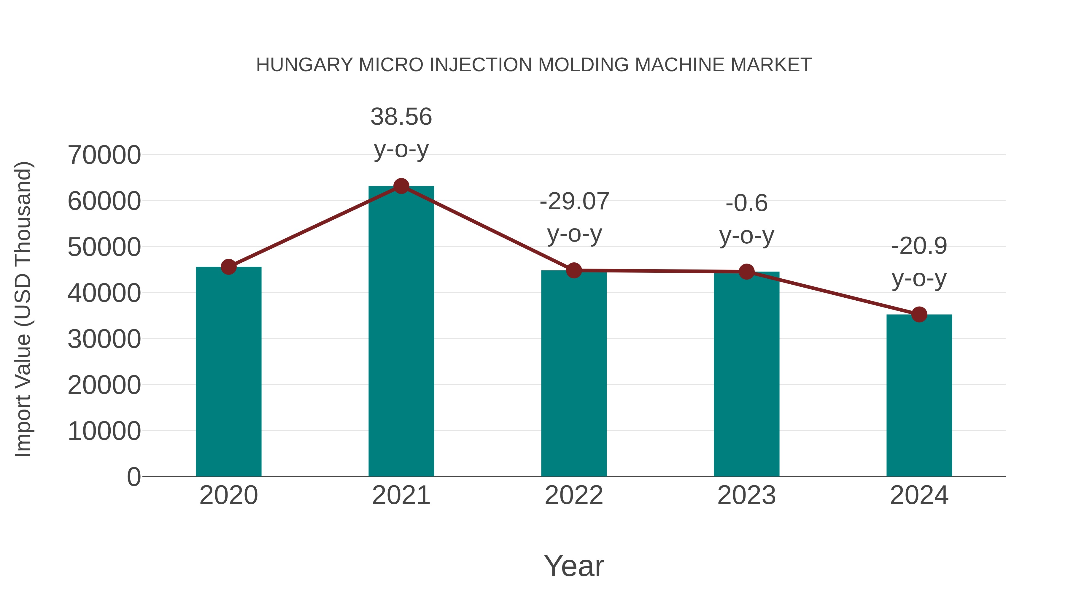  Hungary Micro Injection Molding Machine Market: Import Trend Analysis