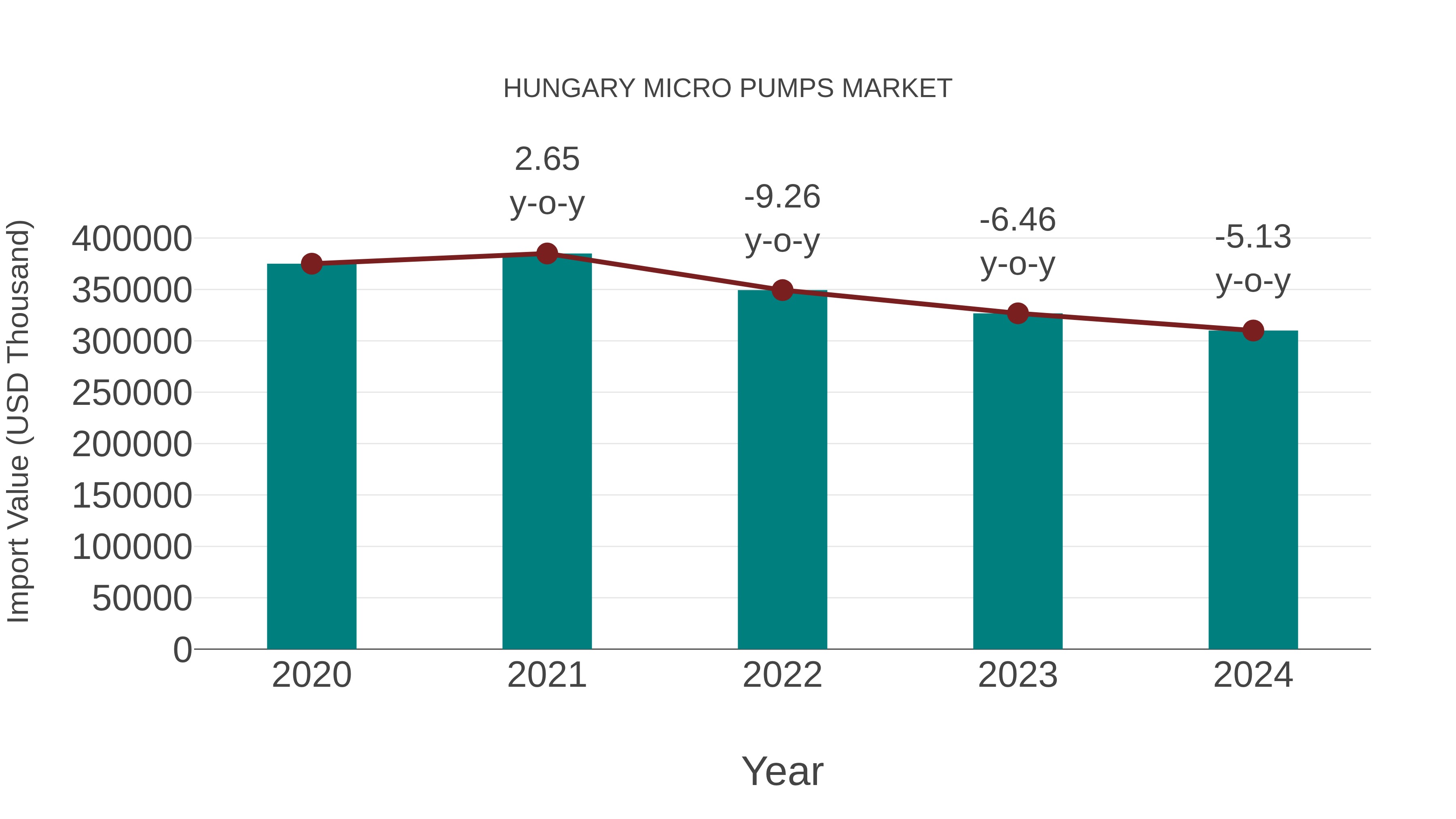 Hungary Micro Pumps Market: Import Trend Analysis