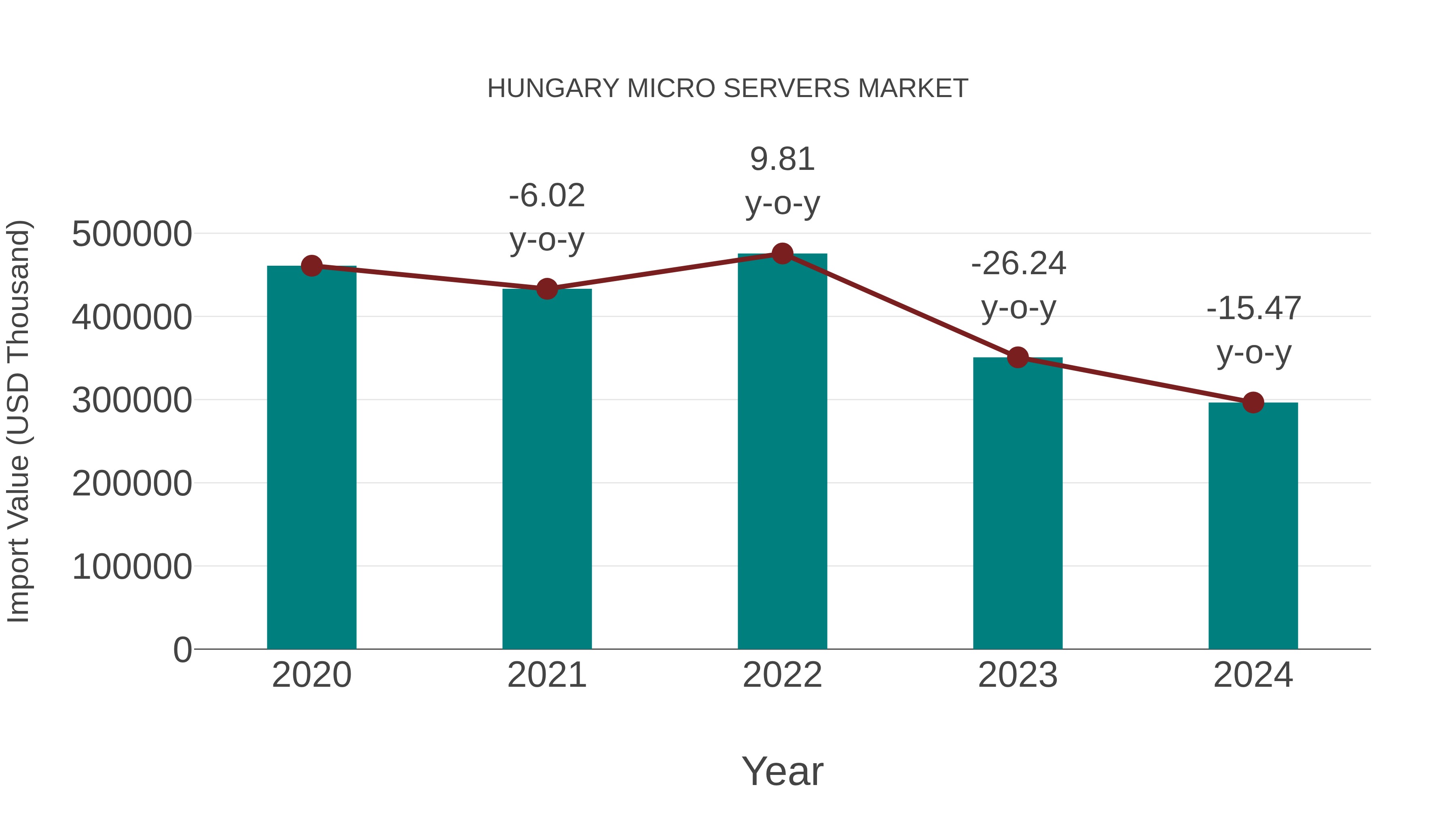Hungary Micro Servers Market: Import Trend Analysis