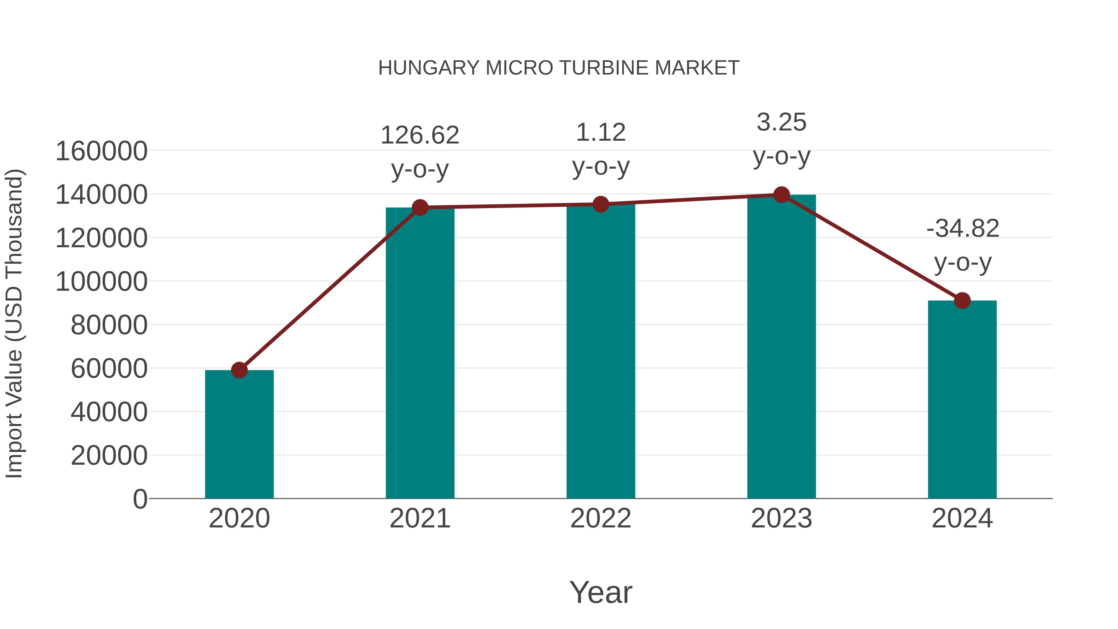  Hungary Micro Turbine Market: Import Trend Analysis