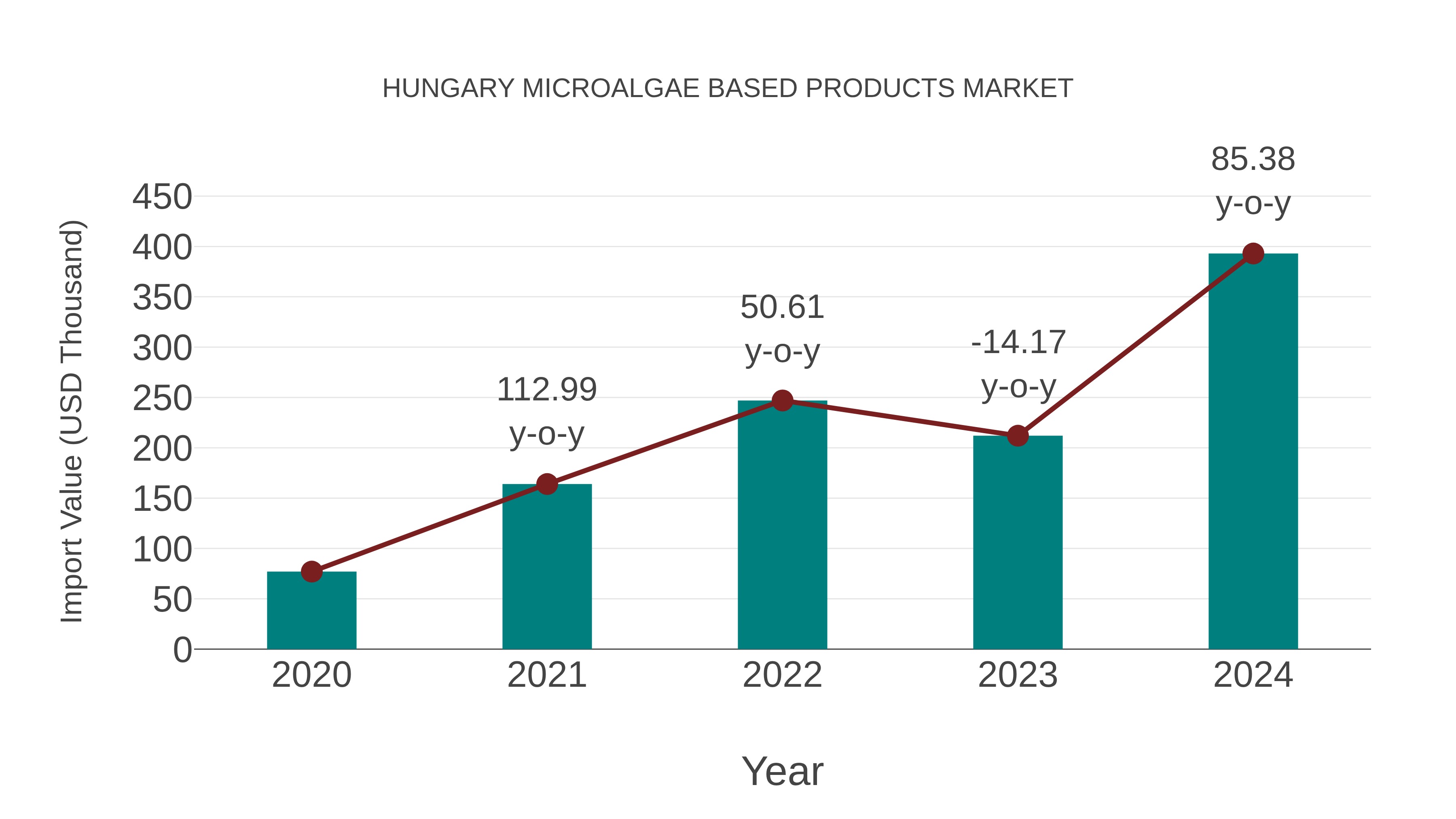  Hungary Microalgae Based Products Market: Import Trend Analysis
