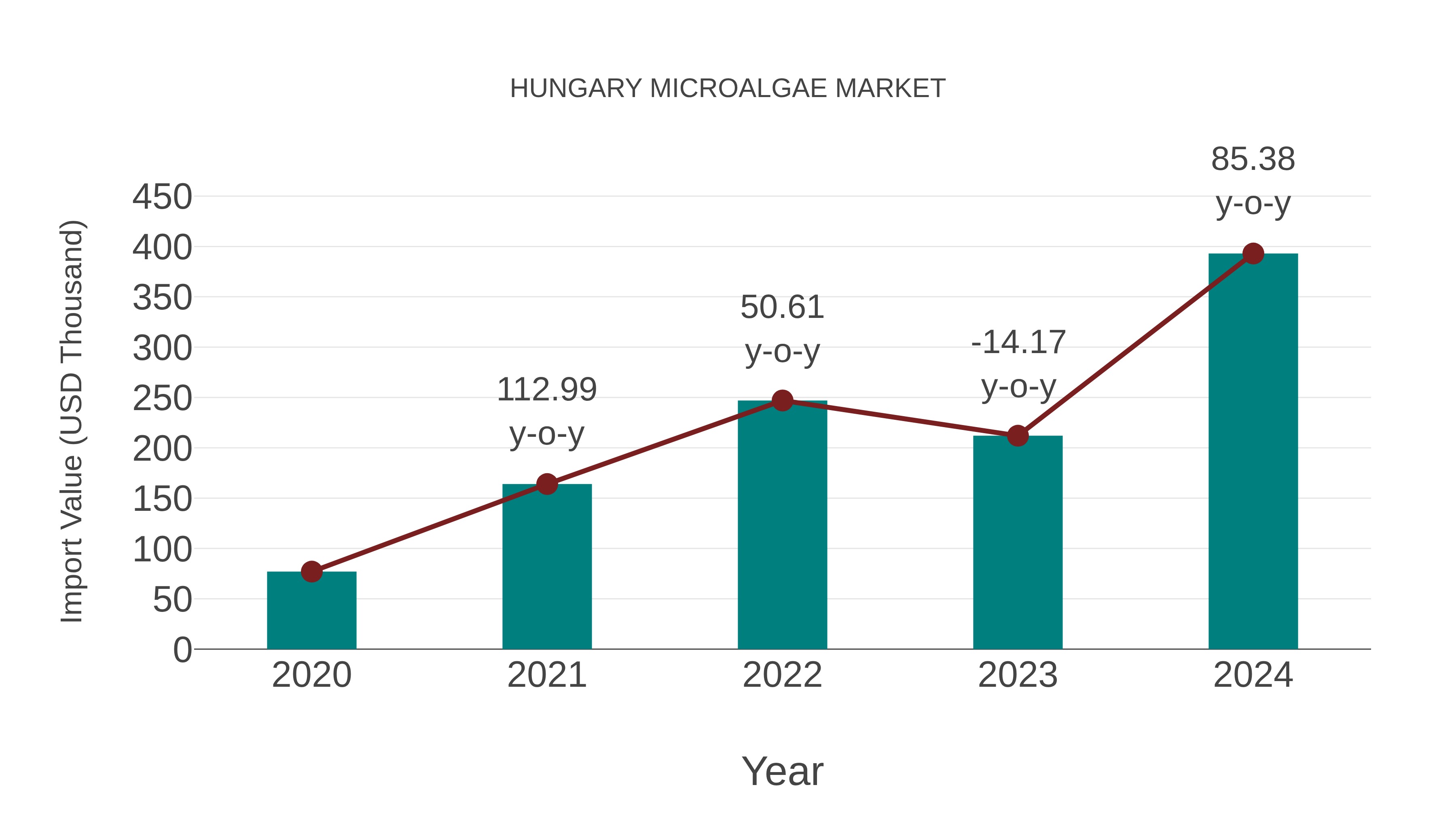 Hungary Microalgae Market: Import Trend Analysis
