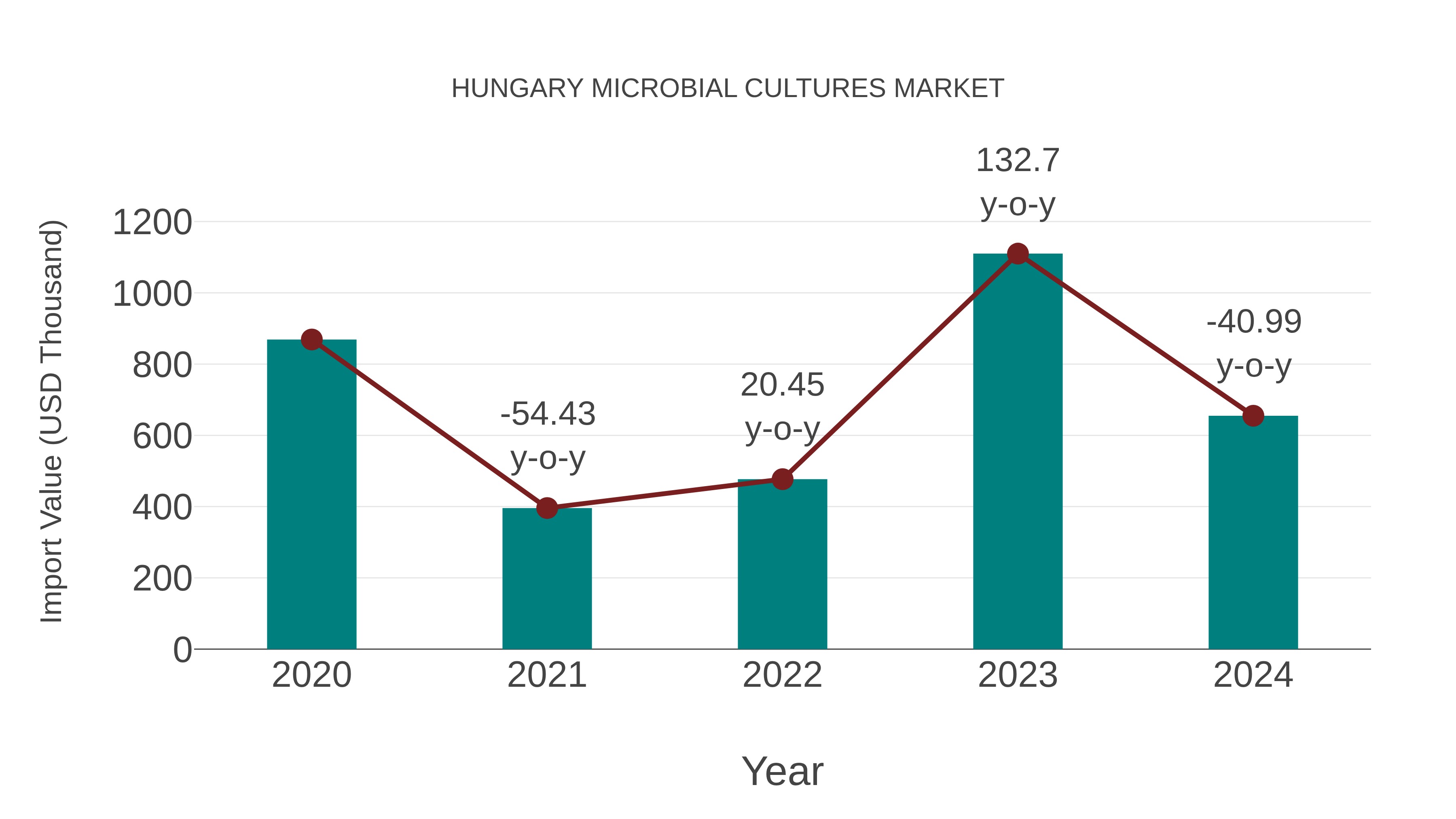  Hungary Microbial Cultures Market: Import Trend Analysis