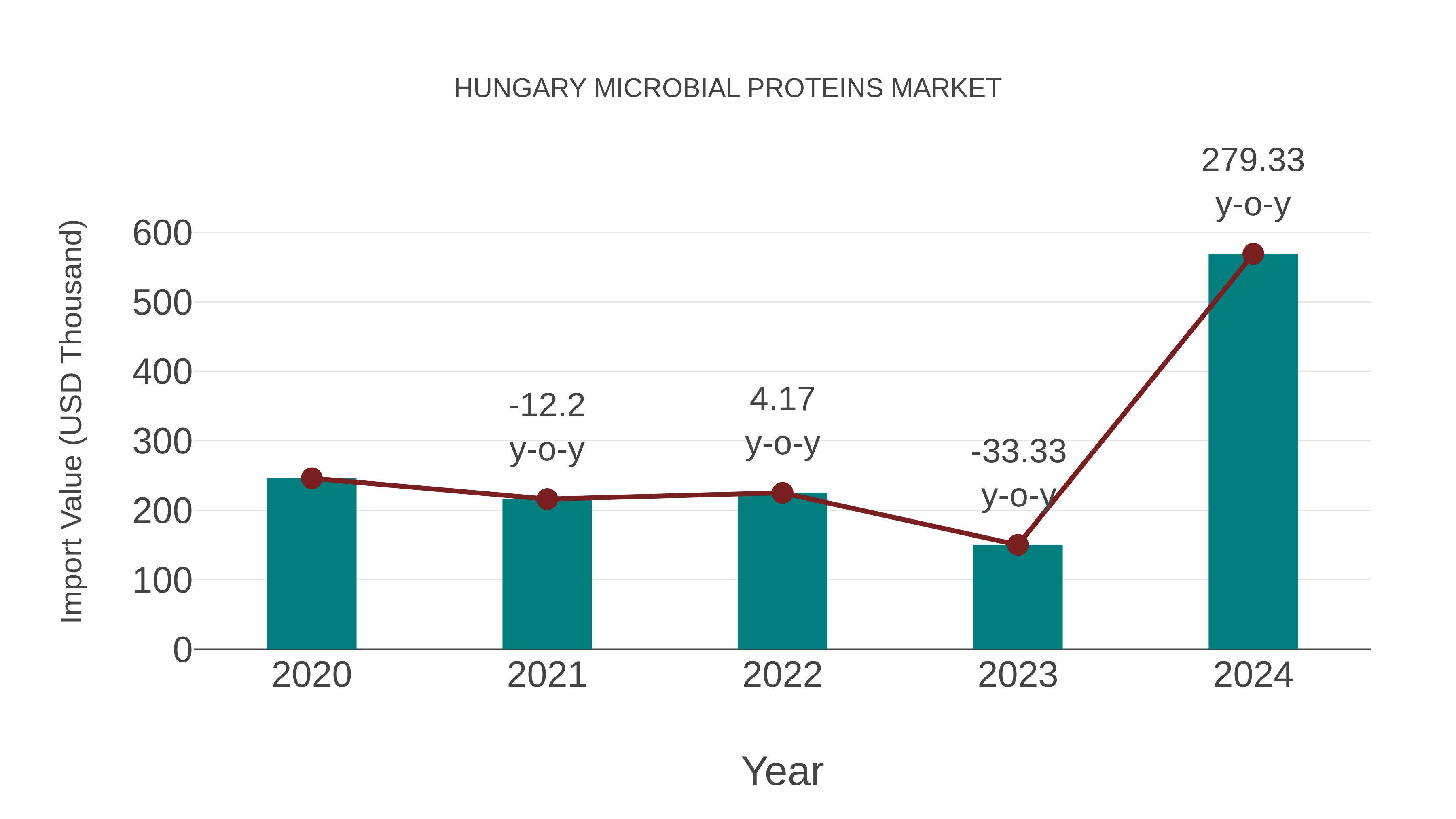  Hungary Microbial Proteins Market: Import Trend Analysis