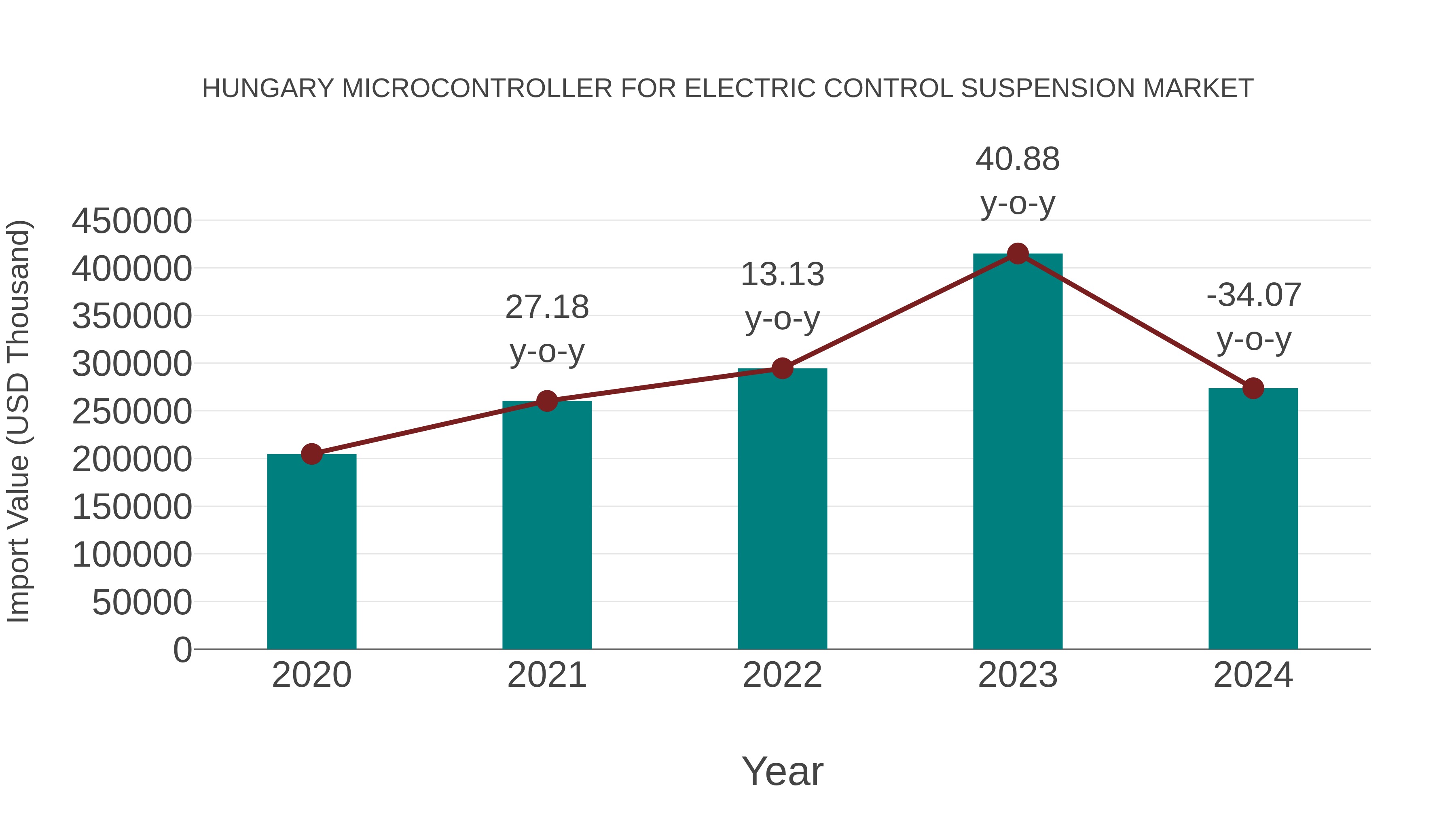  Hungary Microcontroller for Electric Control Suspension Market: Import Trend Analysis