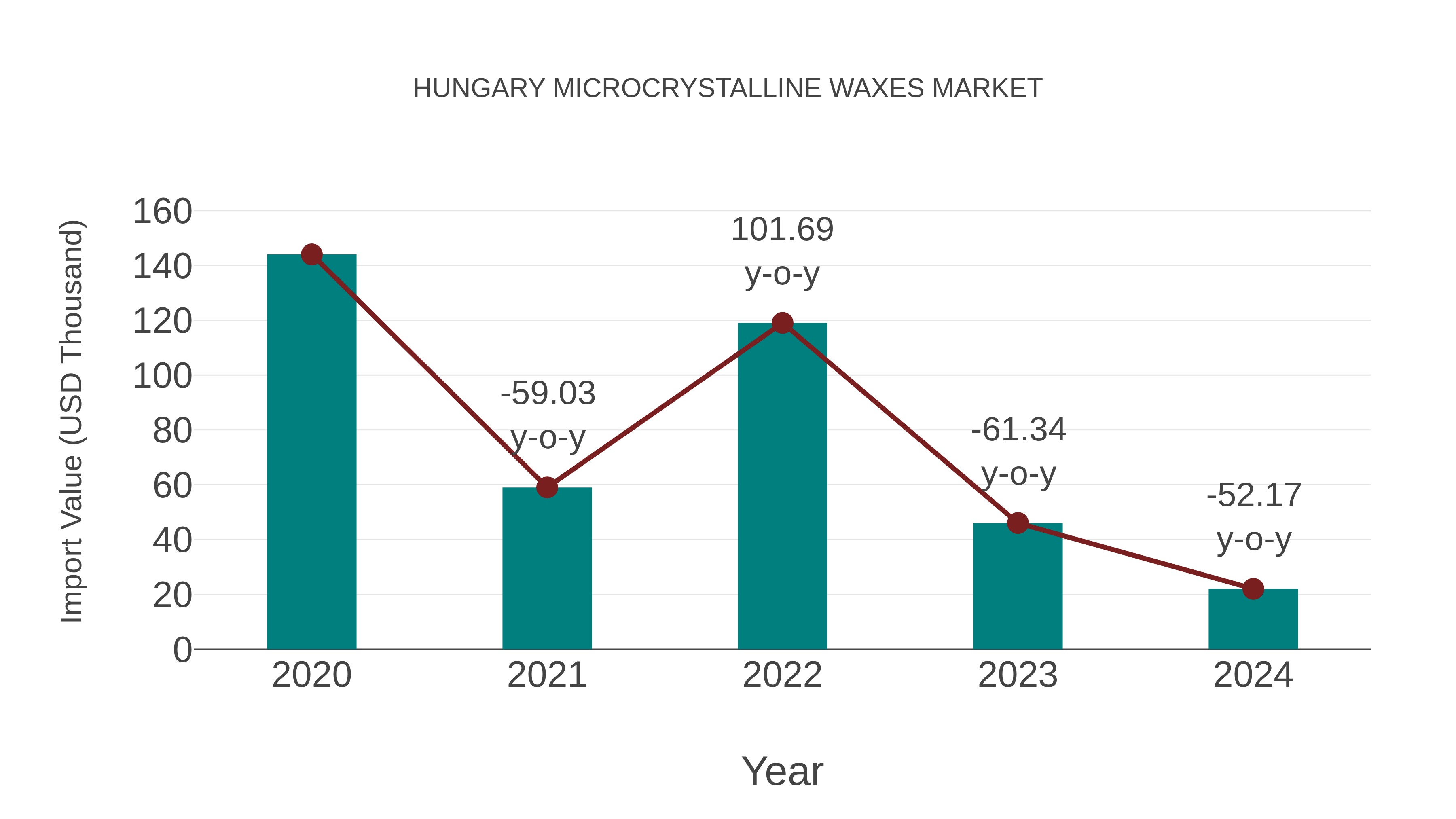 Hungary Microcrystalline Waxes Market: Import Trend Analysis