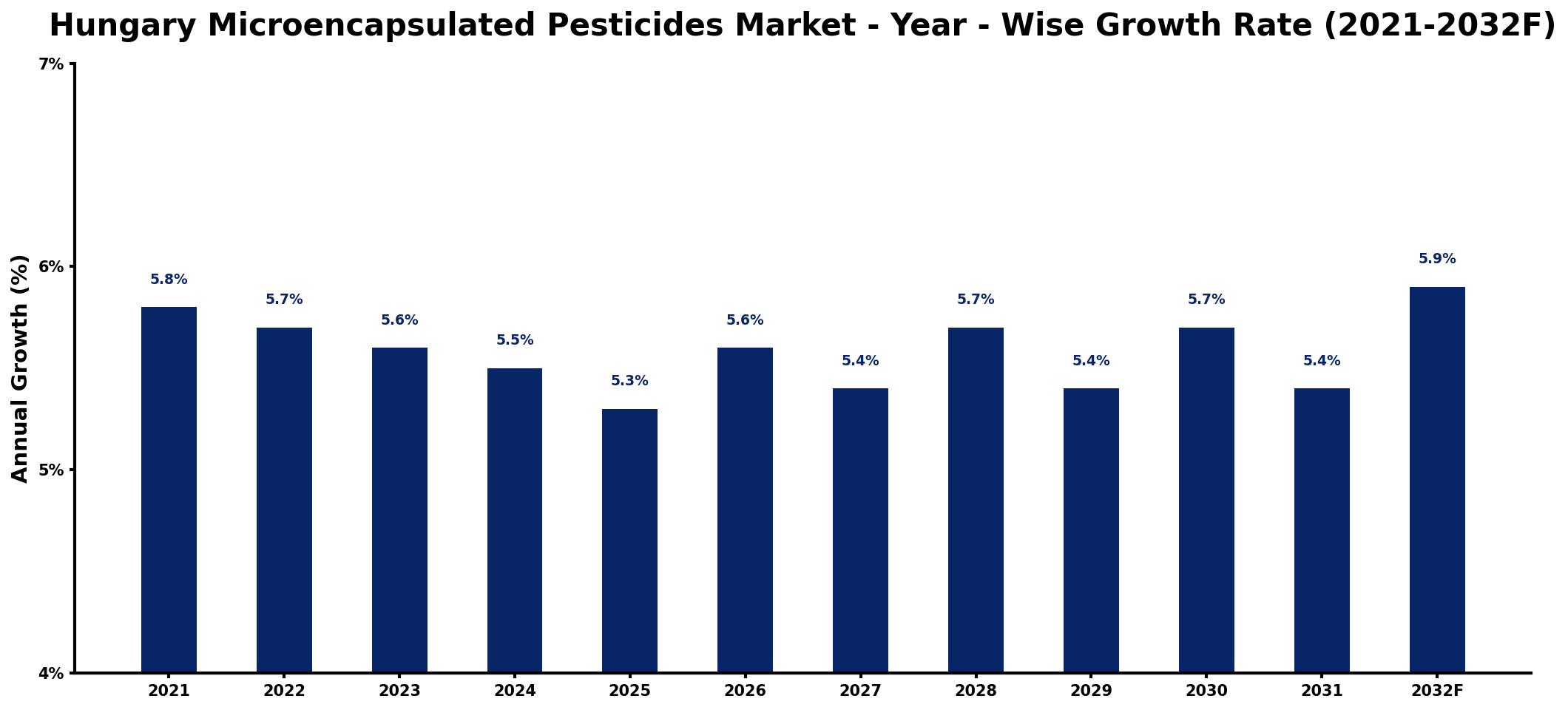 Hungary Microencapsulated Pesticides Market Year-wise Growth Rate and Key Drivers