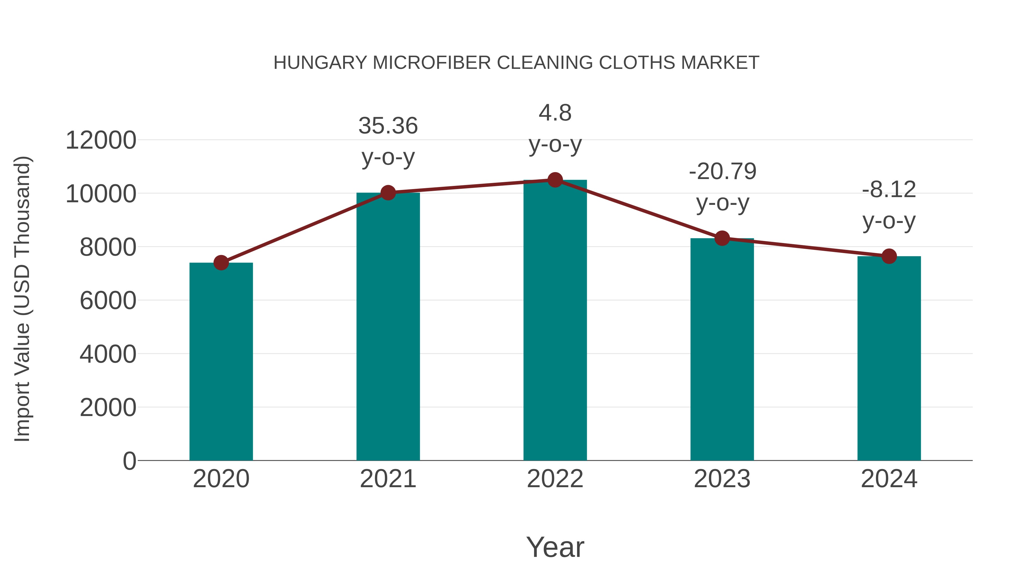  Hungary Microfiber Cleaning Cloths Market: Import Trend Analysis