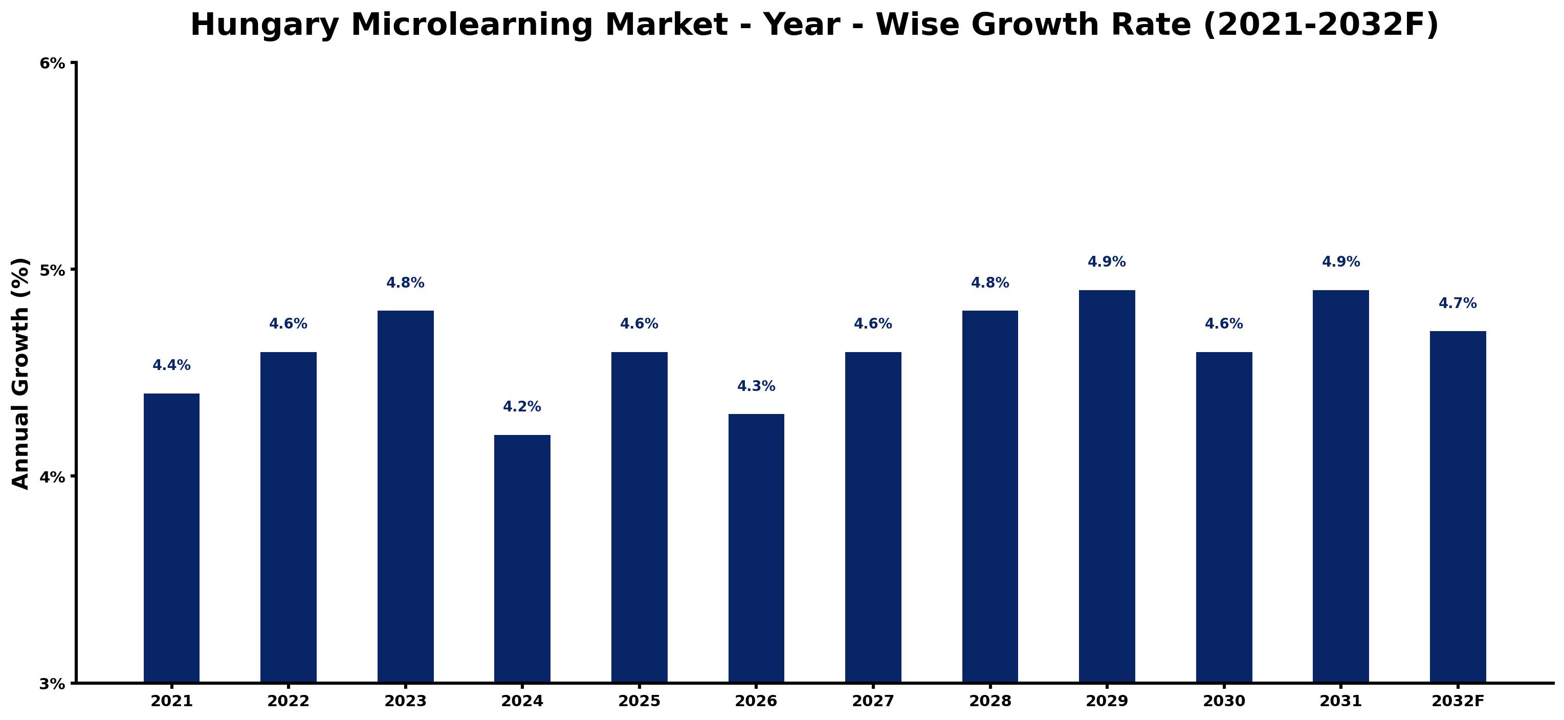 Hungary Microlearning Market Year-wise Growth Rate and Key Drivers