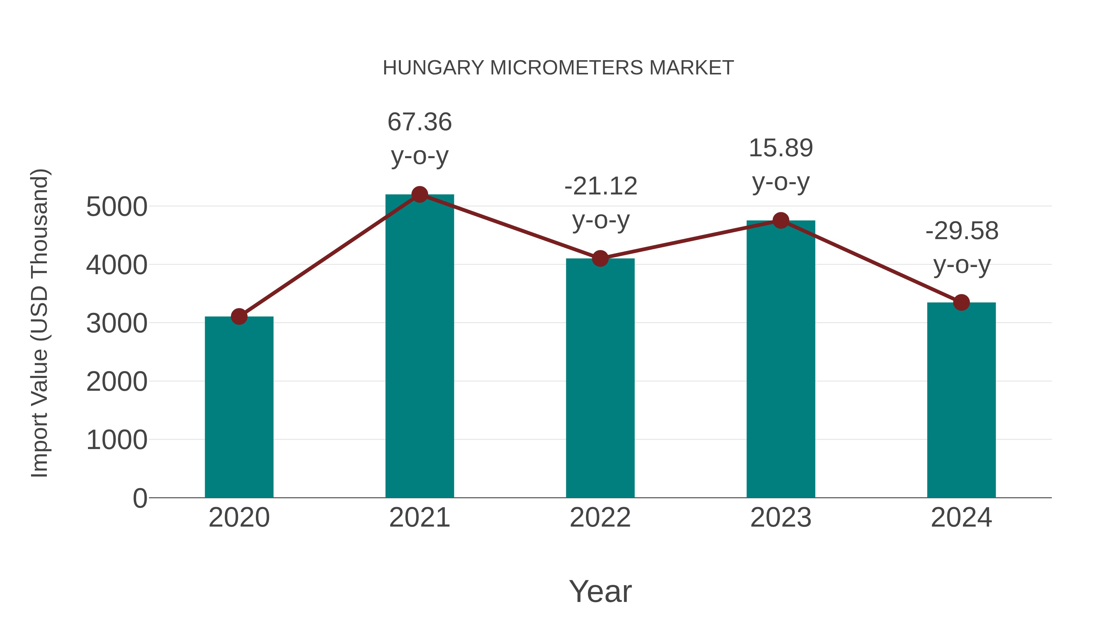 Hungary Micrometers Market: Import Trend Analysis
