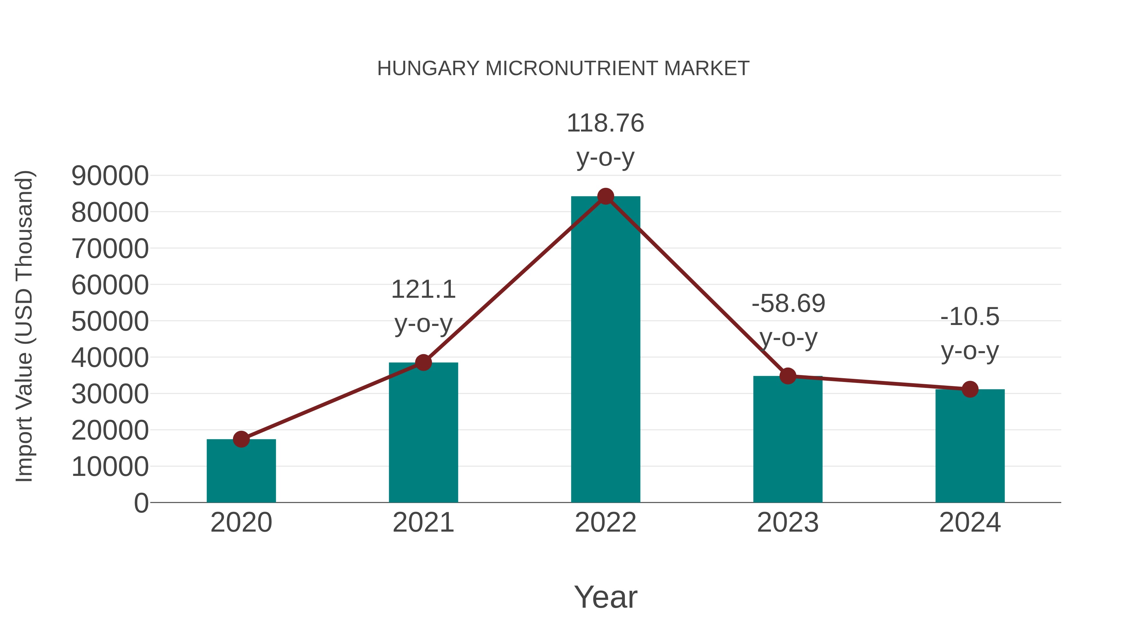  Hungary Micronutrient Market: Import Trend Analysis