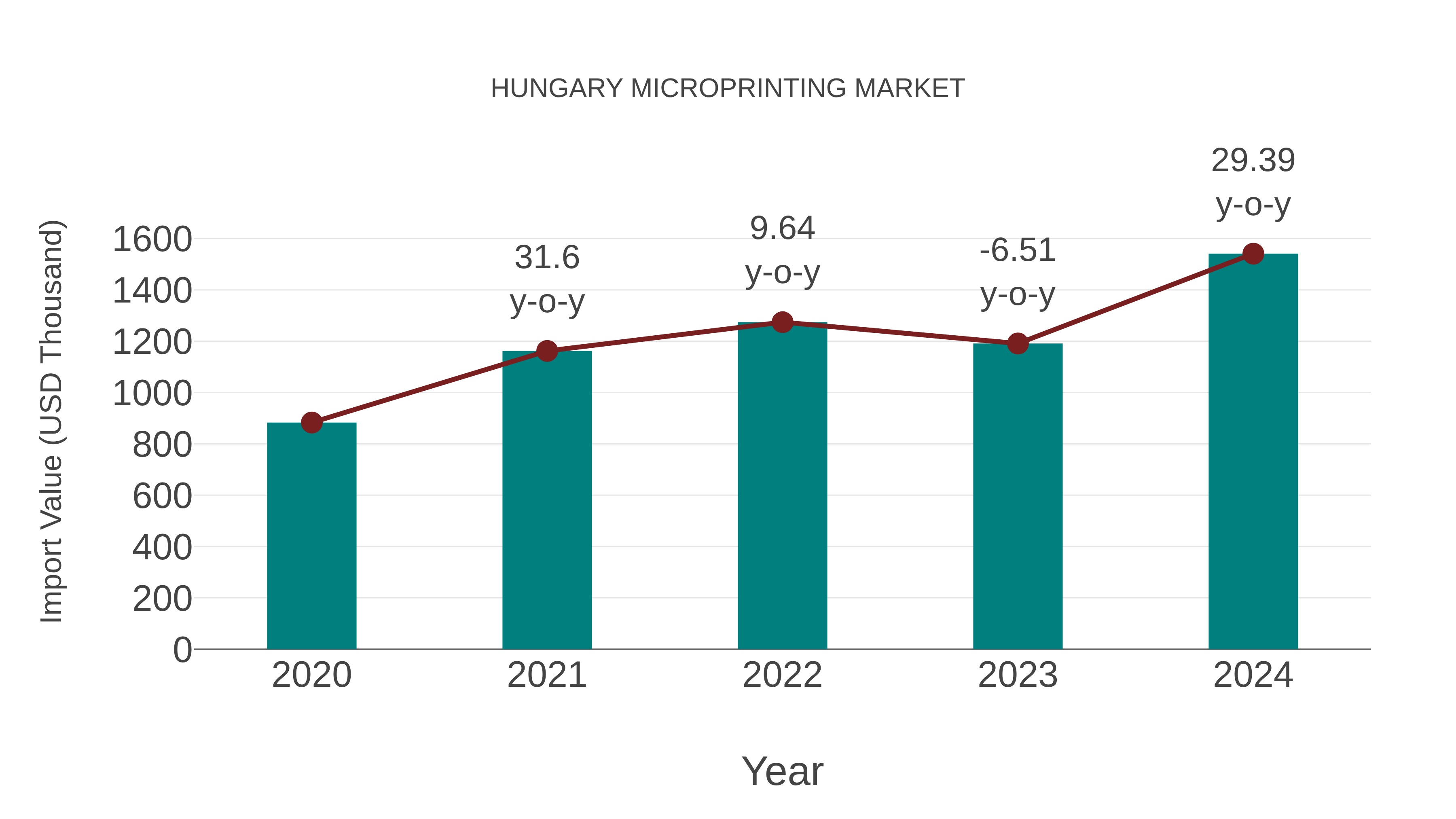  Hungary Microprinting Market: Import Trend Analysis