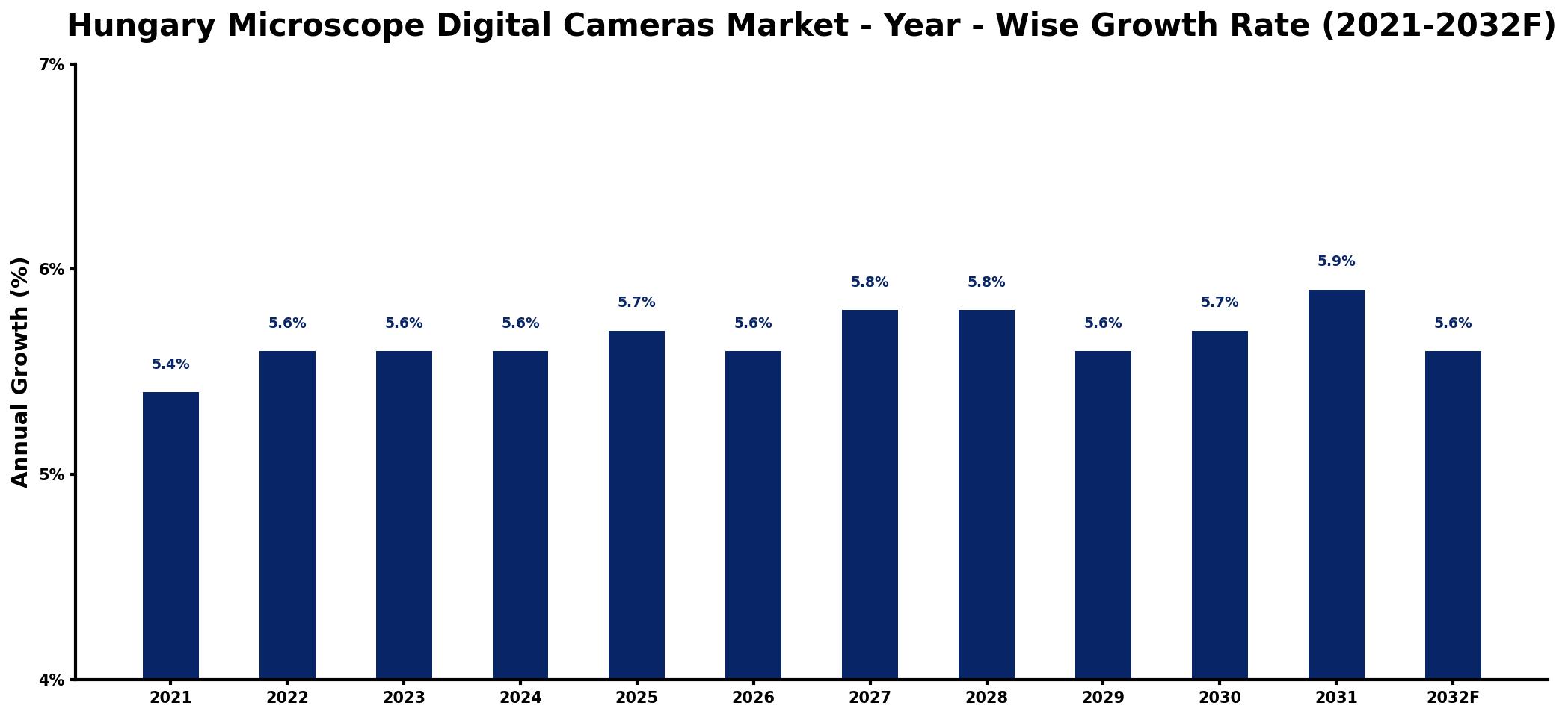 Hungary Microscope Digital Cameras Market Year-wise Growth Rate and Key Drivers