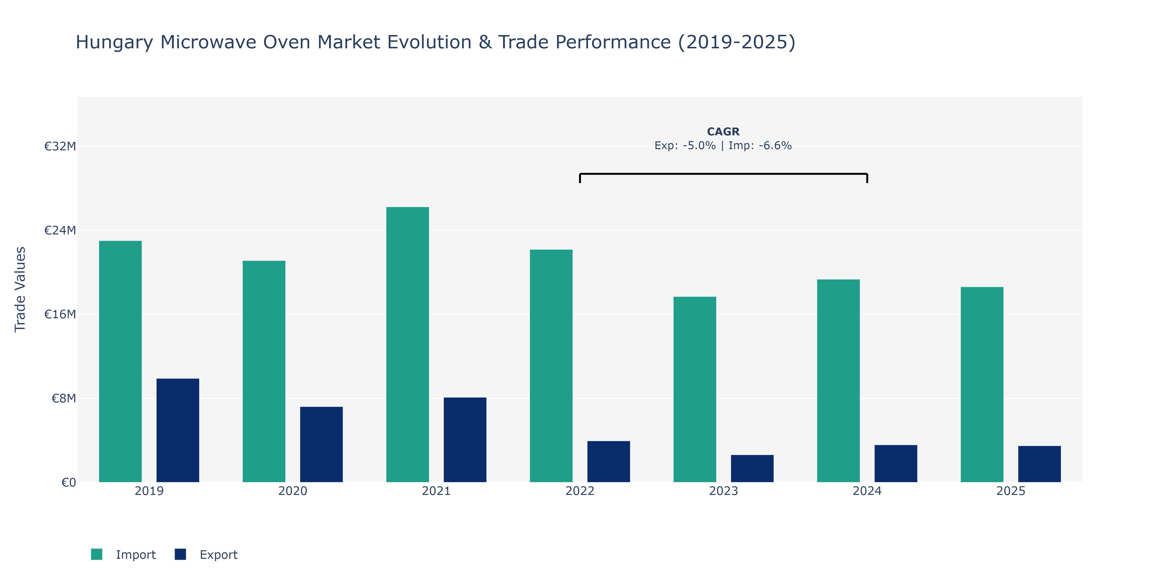 Hungary Microwave Oven Market: Production & Trade Performance (2019-2025)