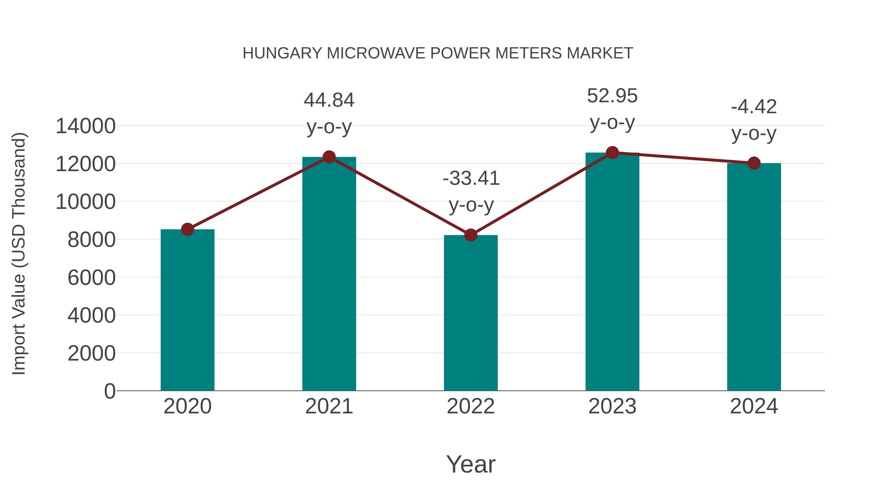  Hungary Microwave Power Meters Market: Import Trend Analysis