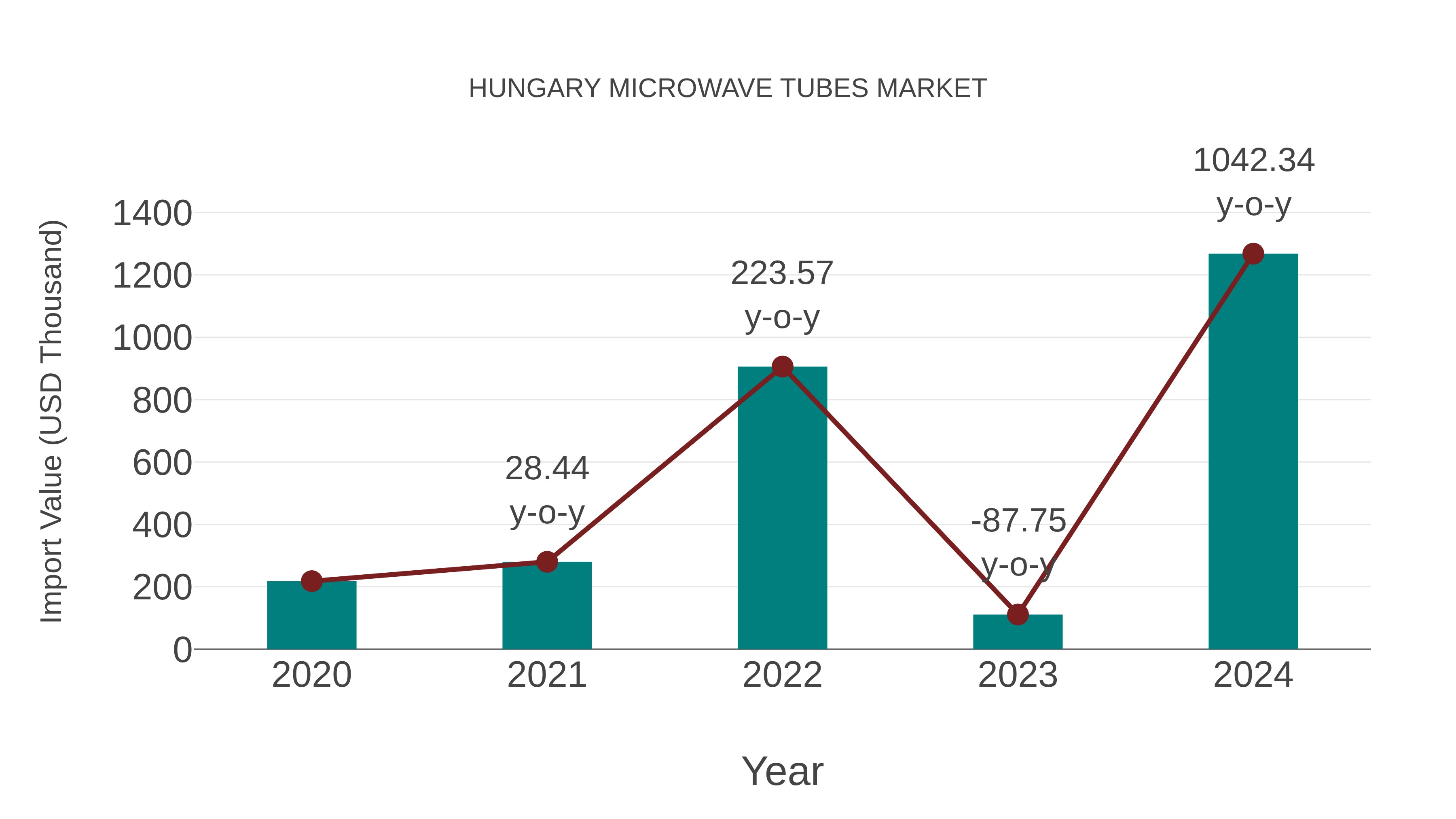  Hungary Microwave Tubes Market: Import Trend Analysis