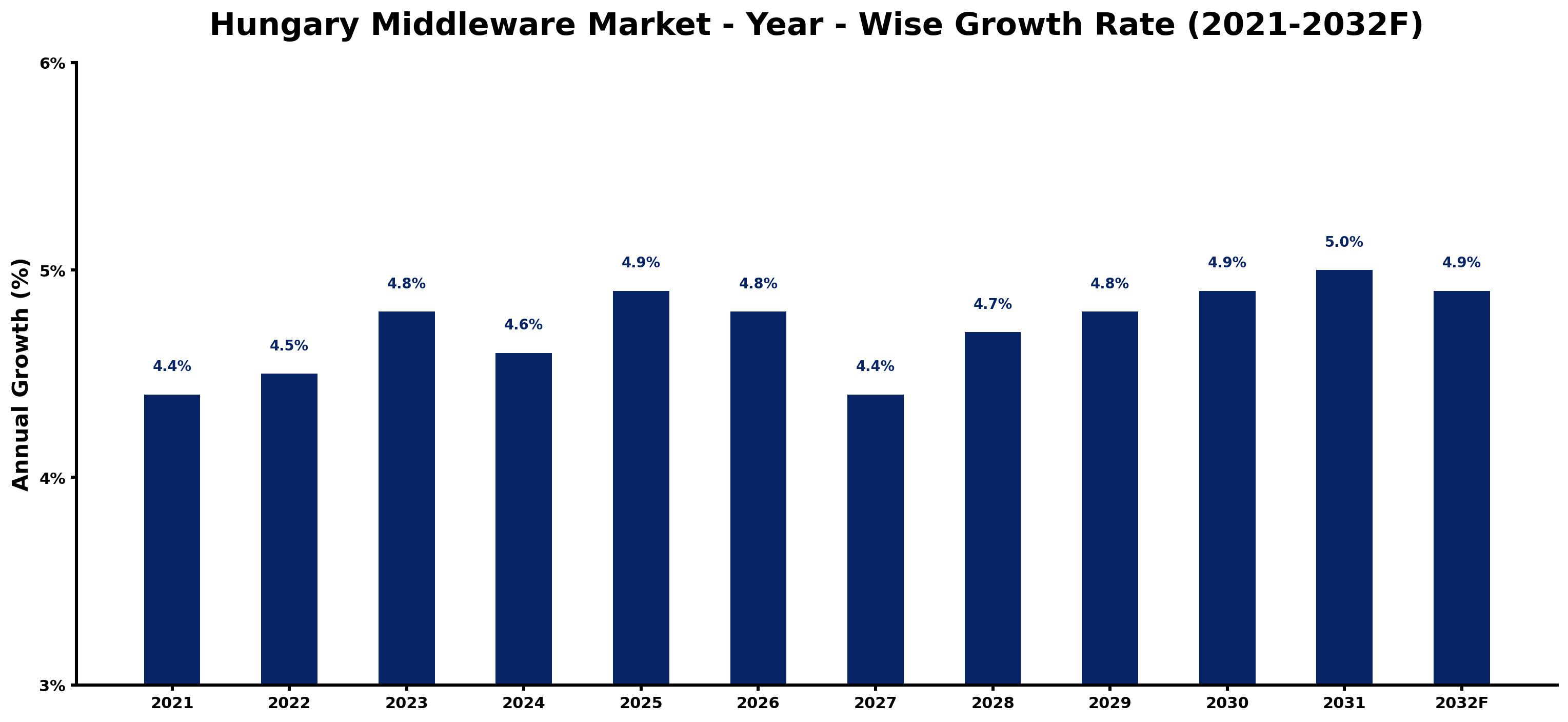 Hungary Middleware Market Year-wise Growth Rate and Key Drivers