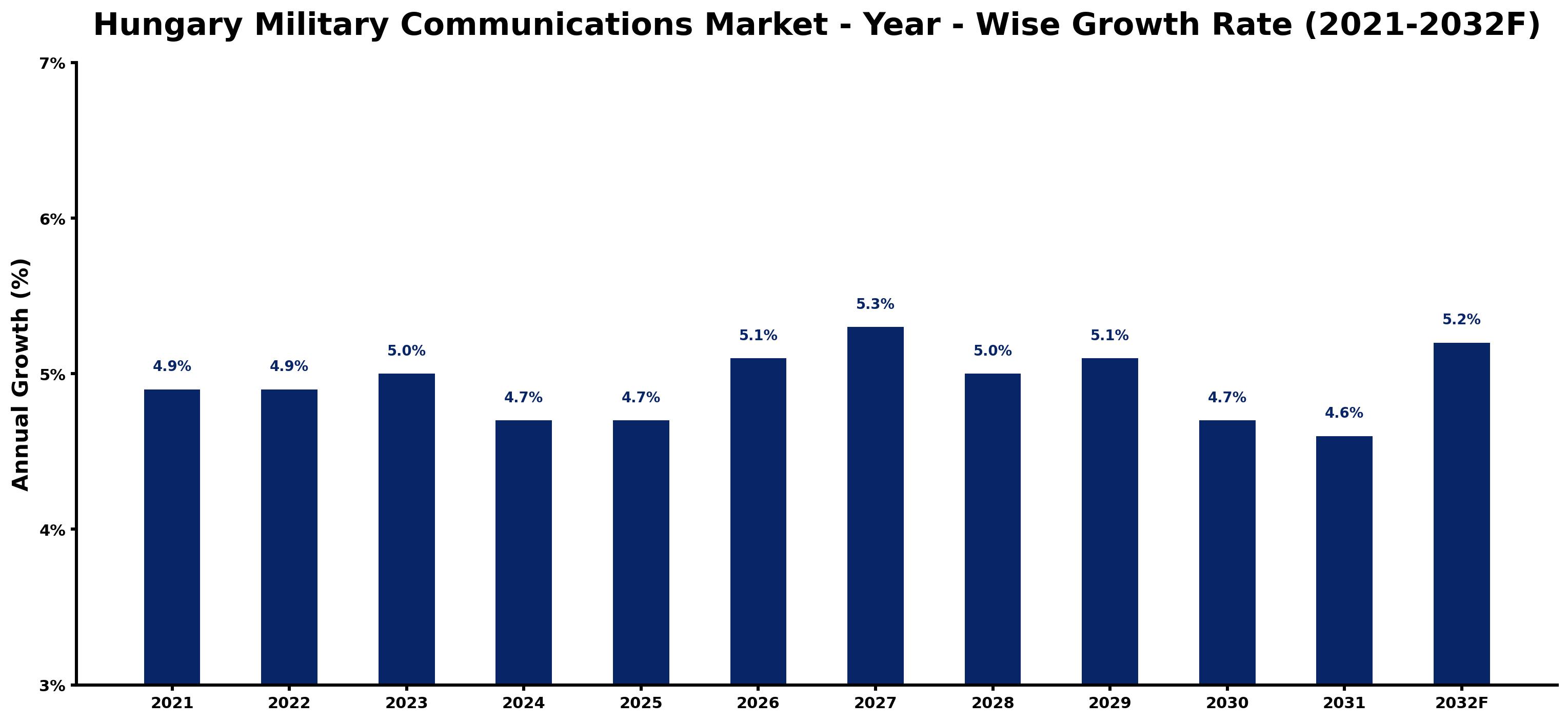 Hungary Military Communications Market Year-wise Growth Rate and Key Drivers