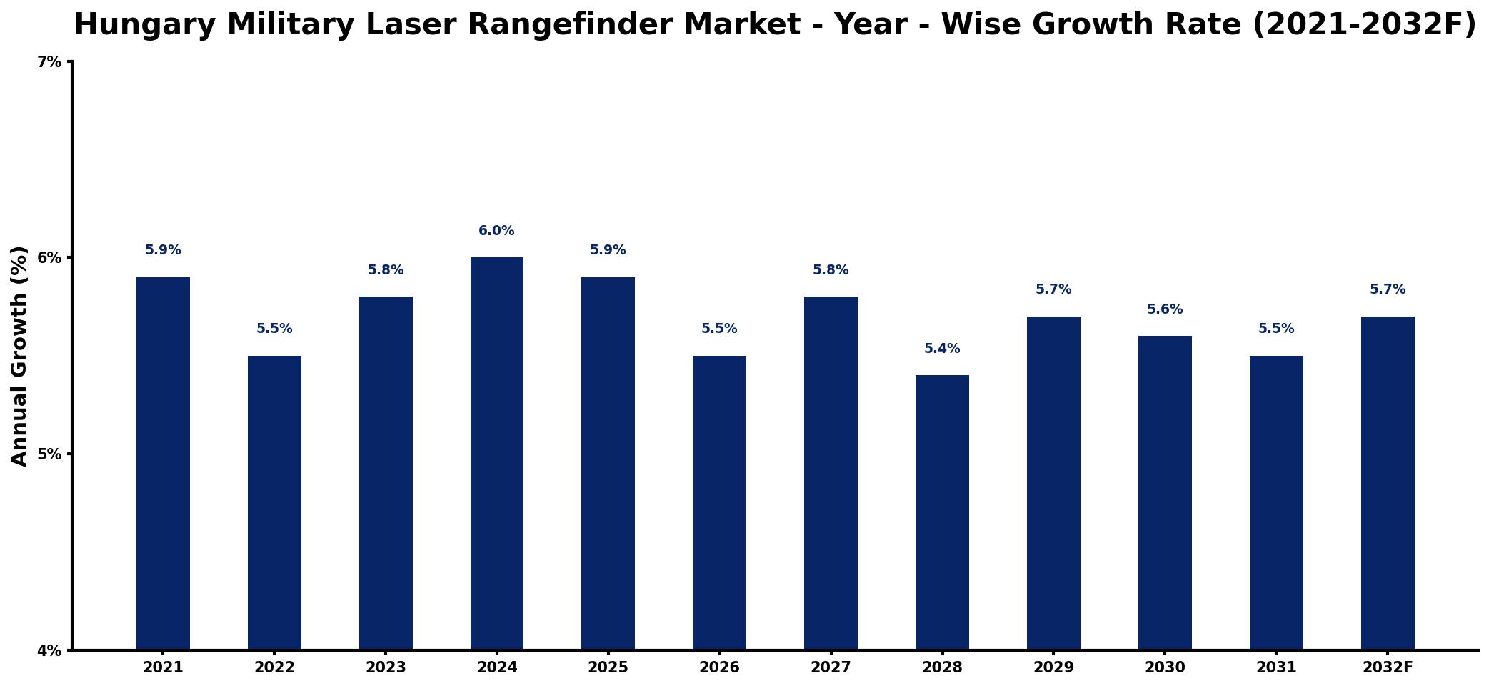 Hungary Military Laser Rangefinder Market Year-wise Growth Rate and Key Drivers