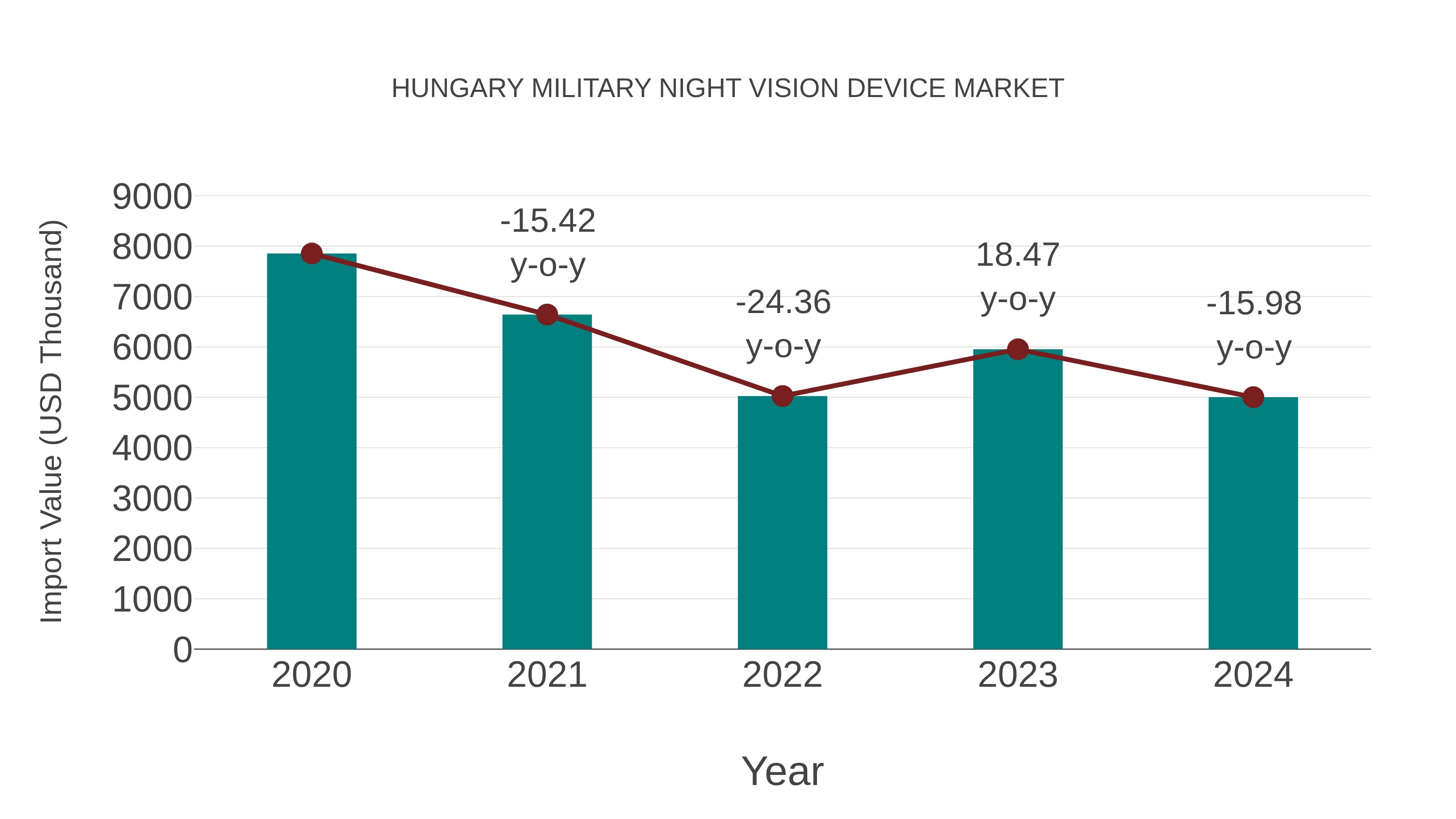  Hungary Military Night Vision Device Market: Import Trend Analysis