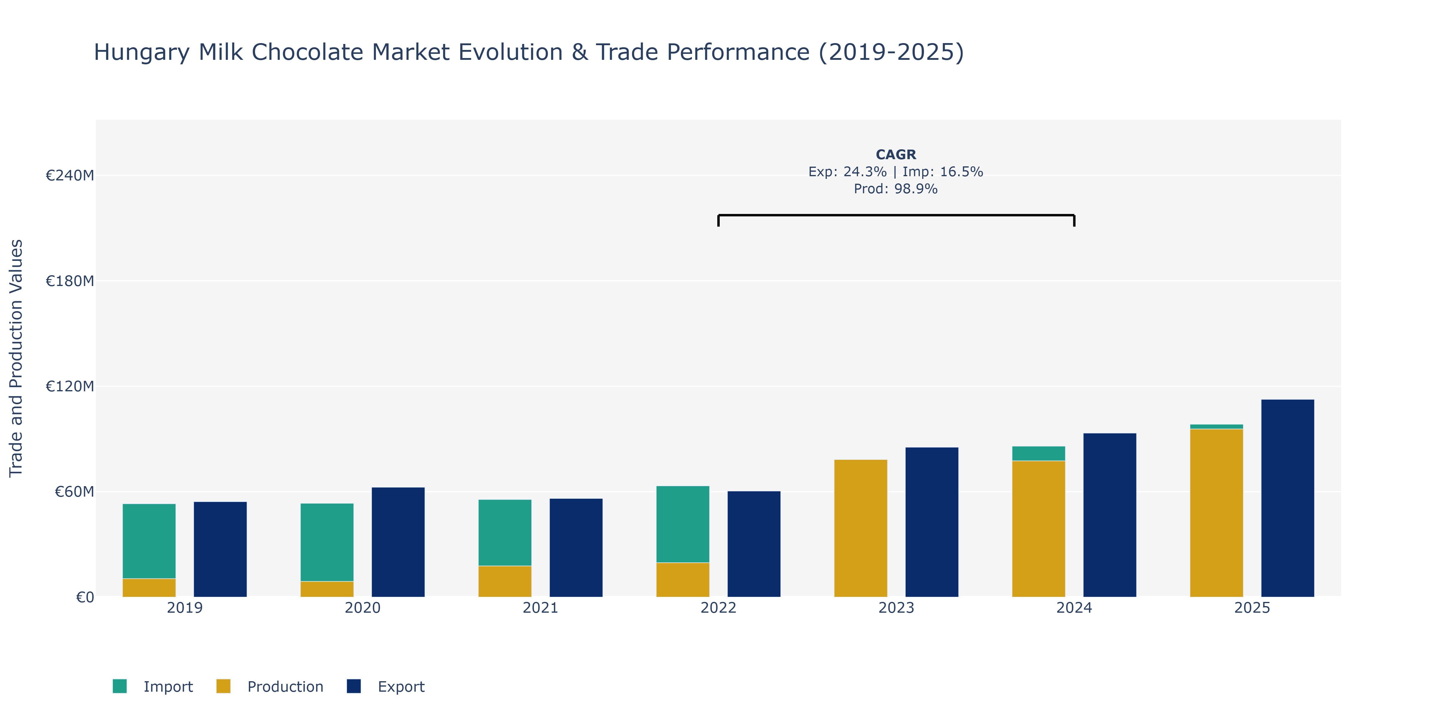 Hungary Milk Chocolate Market: Production & Trade Performance (2019-2025)