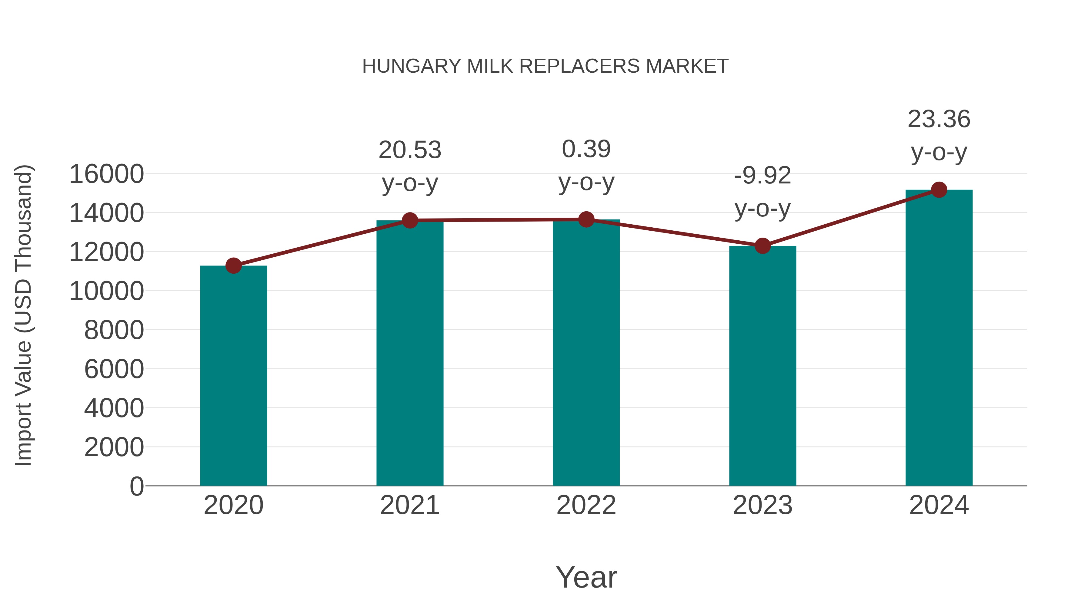  Hungary Milk Replacers Market: Import Trend Analysis
