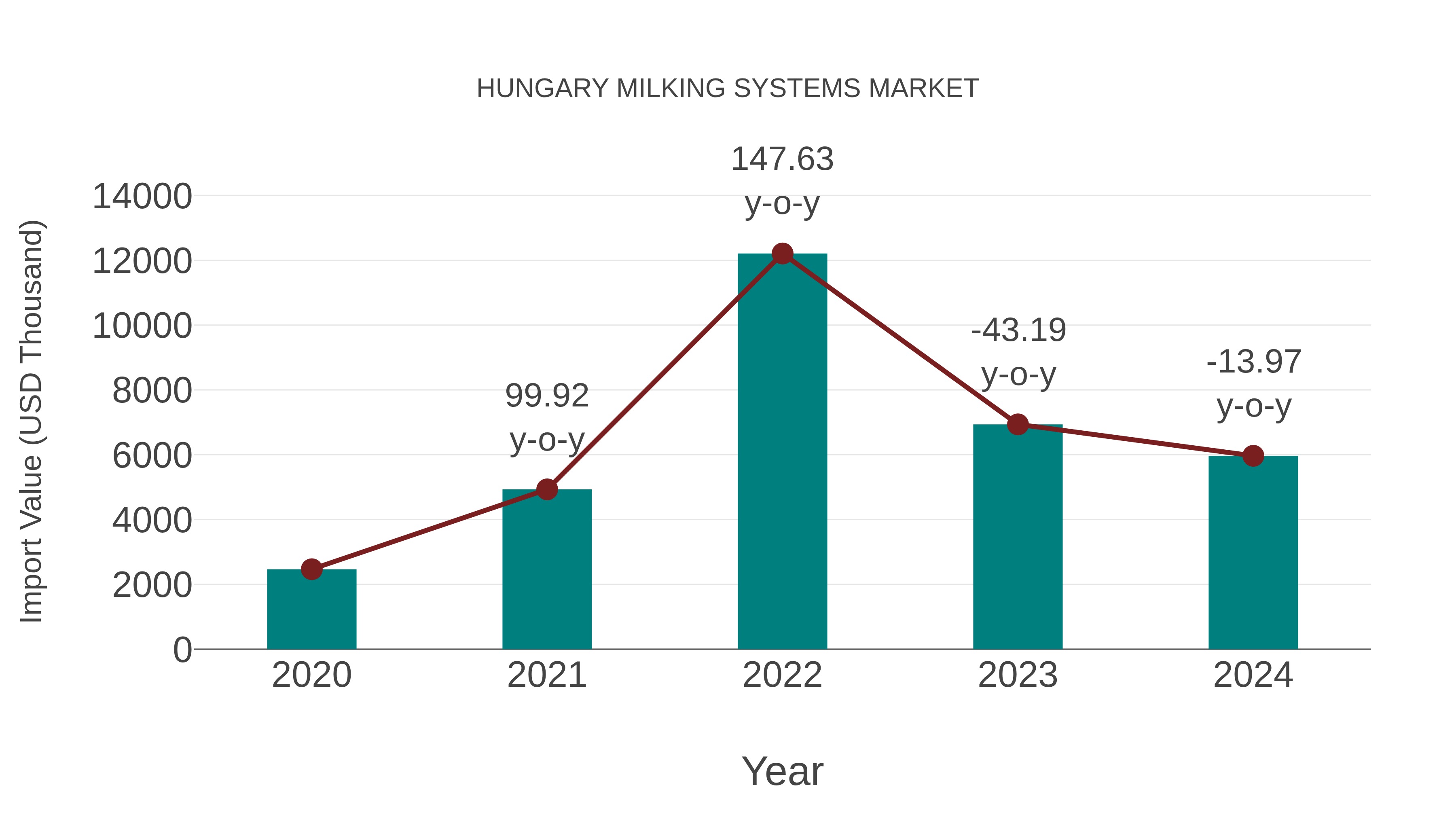  Hungary Milking Systems Market: Import Trend Analysis