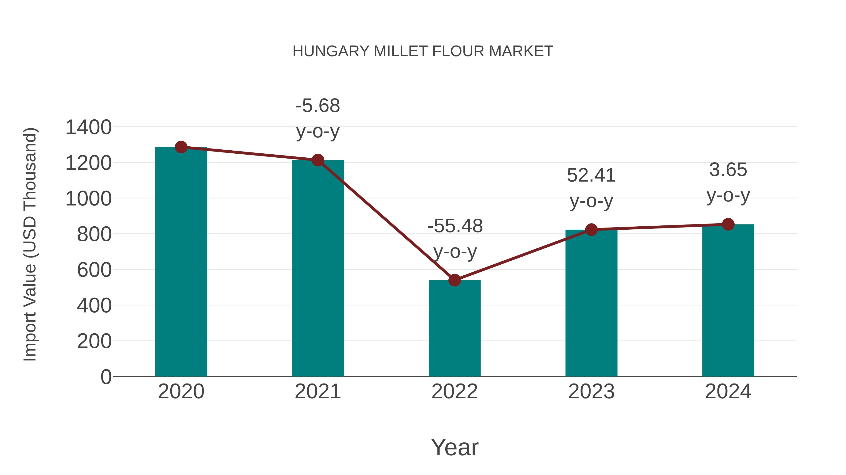 Hungary Millet Flour Market: Import Trend Analysis