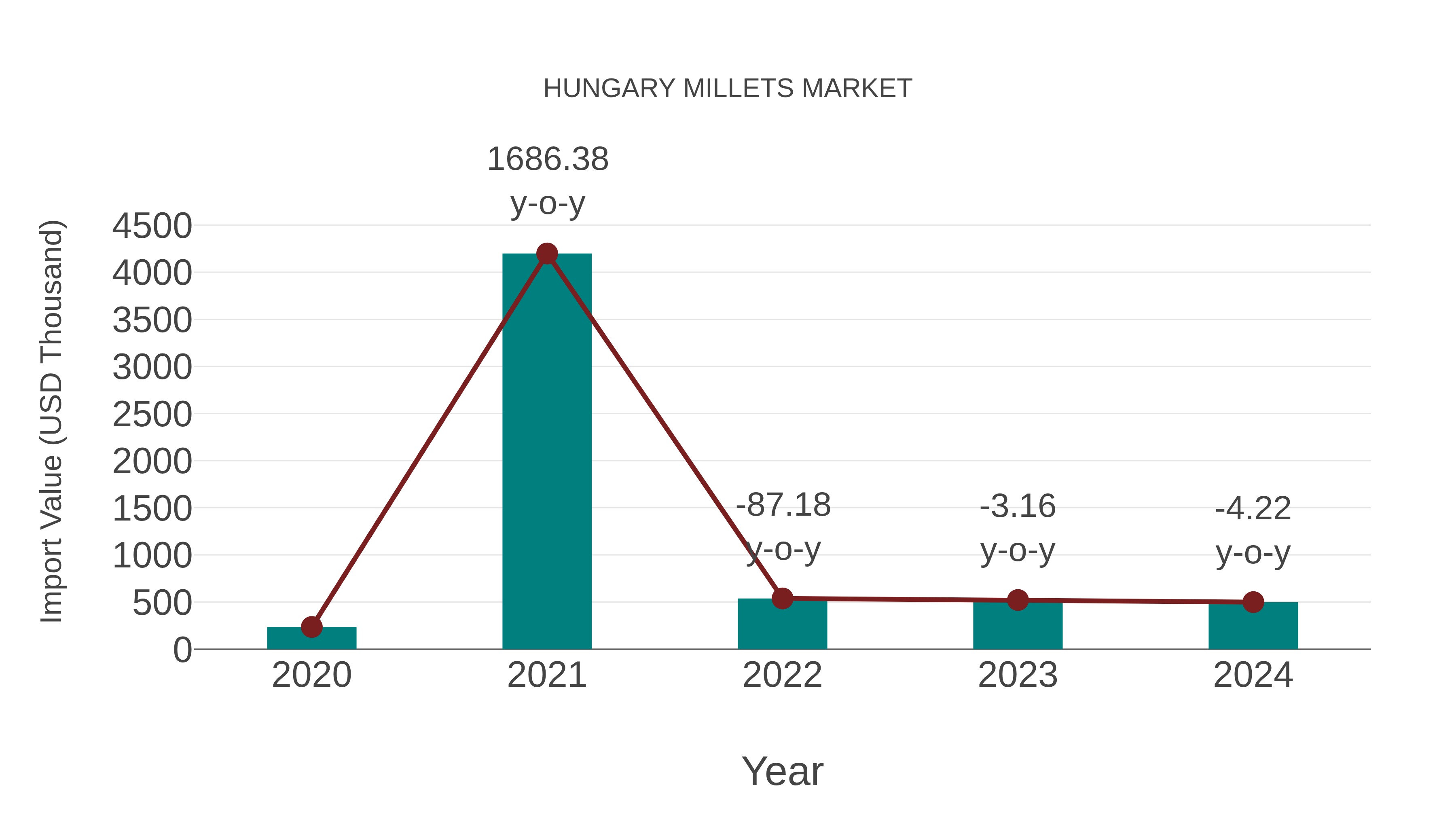 Hungary Millets Market: Import Trend Analysis
