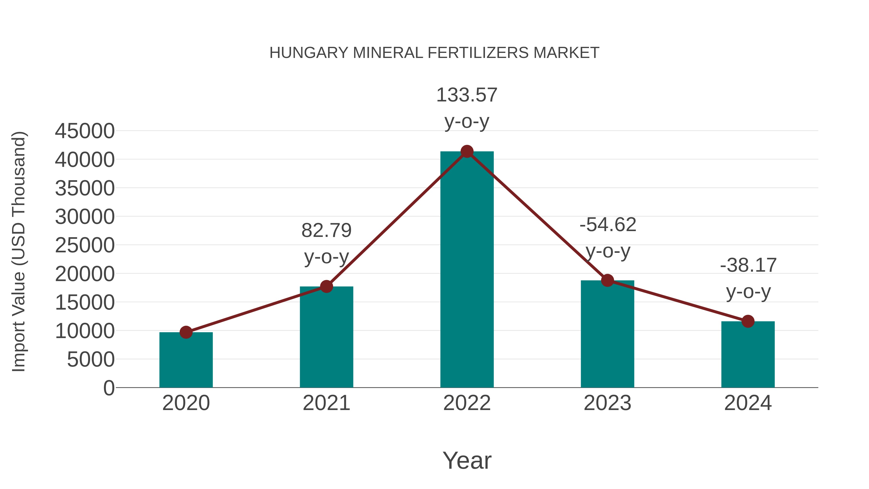 Hungary Mineral Fertilizers Market: Import Trend Analysis