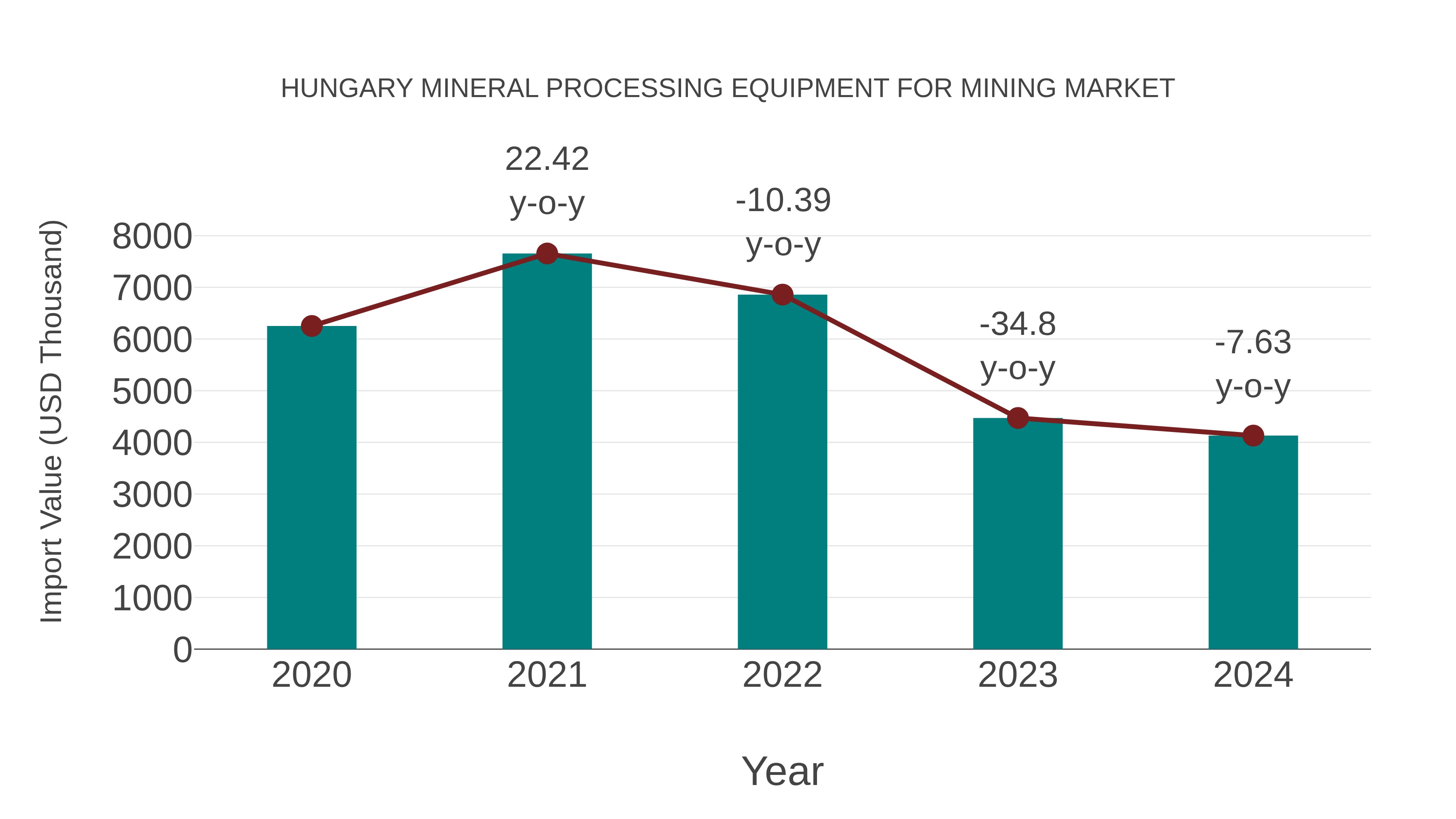  Hungary Mineral Processing Equipment for Mining Market: Import Trend Analysis