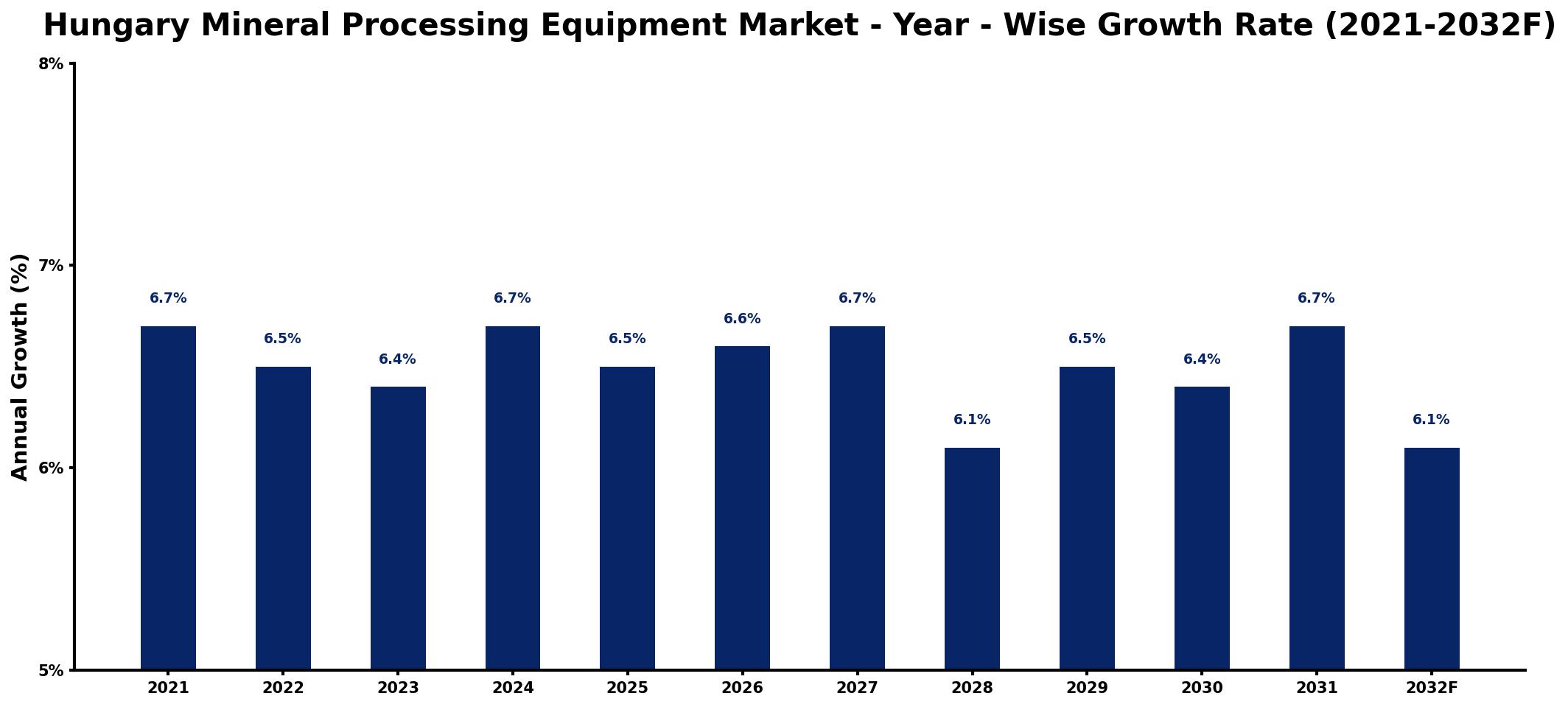 Hungary Mineral Processing Equipment Market Year-wise Growth Rate and Key Drivers