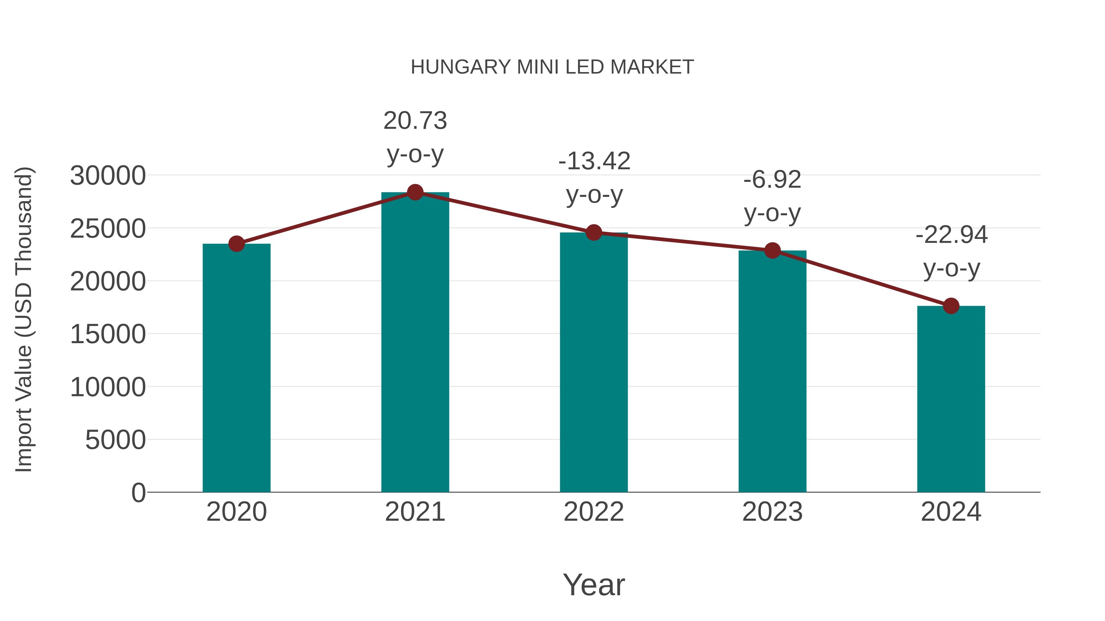  Hungary Mini Led Market: Import Trend Analysis