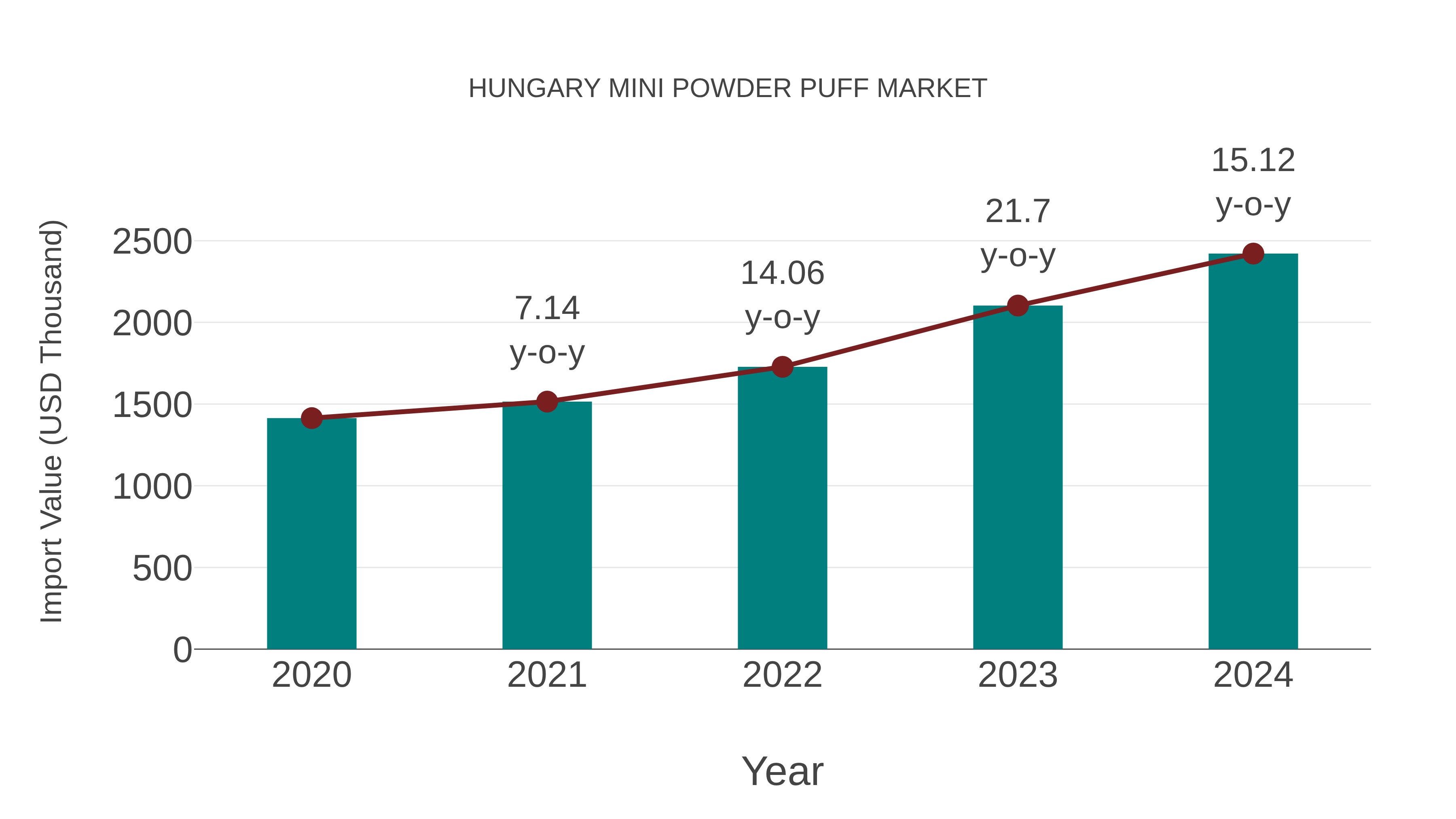 Hungary Mini Powder Puff Market: Import Trend Analysis