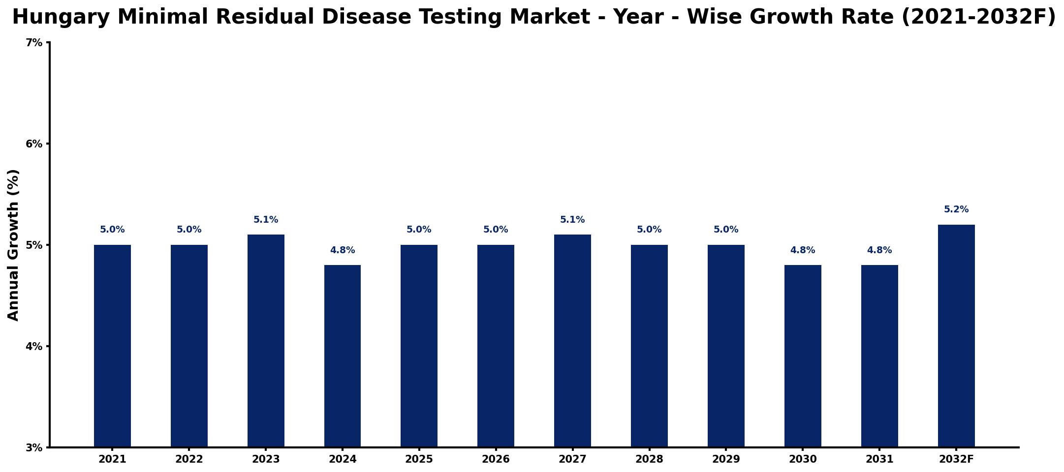 Hungary Minimal Residual Disease Testing Market Year-wise Growth Rate and Key Drivers