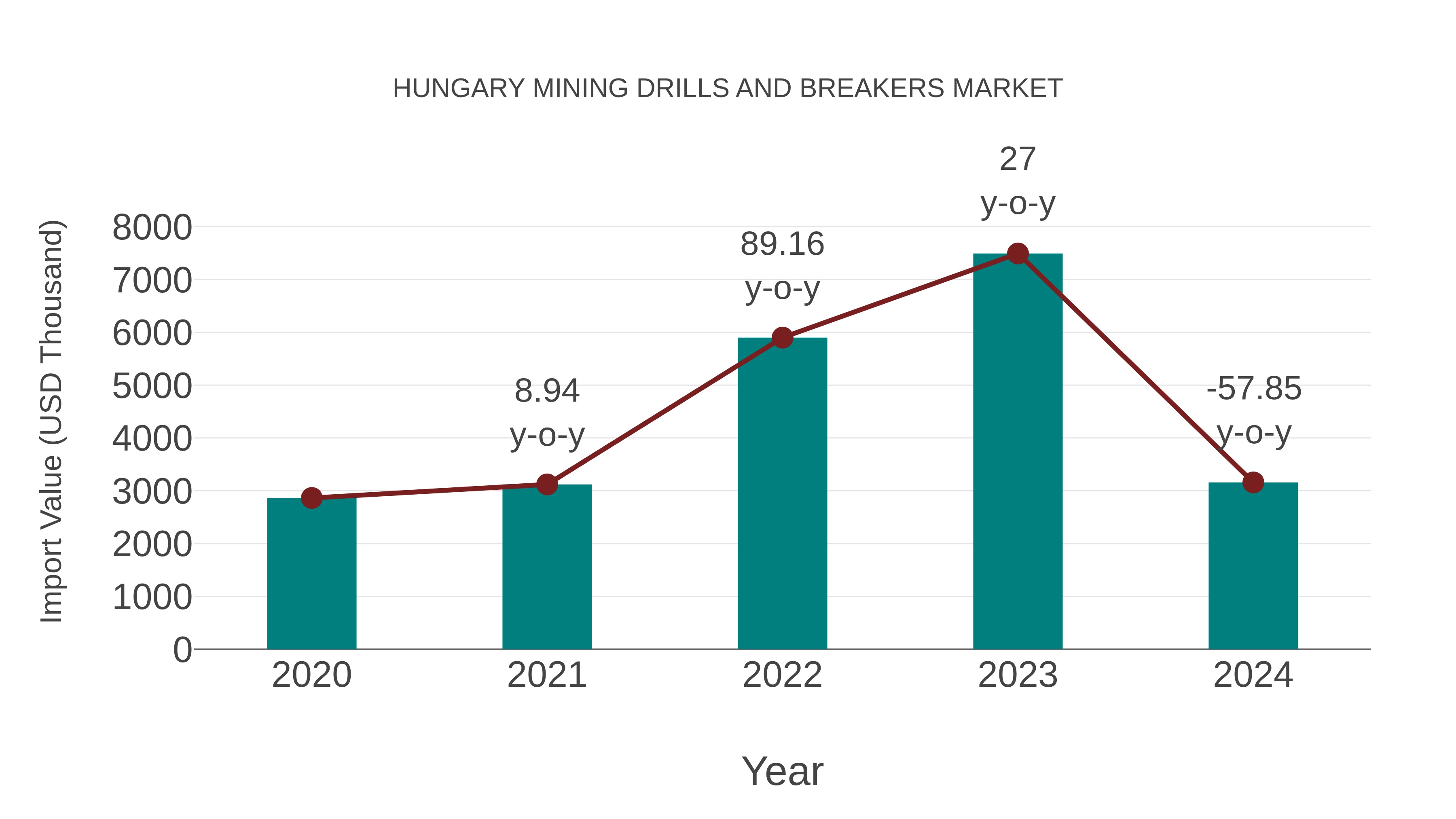  Hungary Mining Drills and Breakers Market: Import Trend Analysis