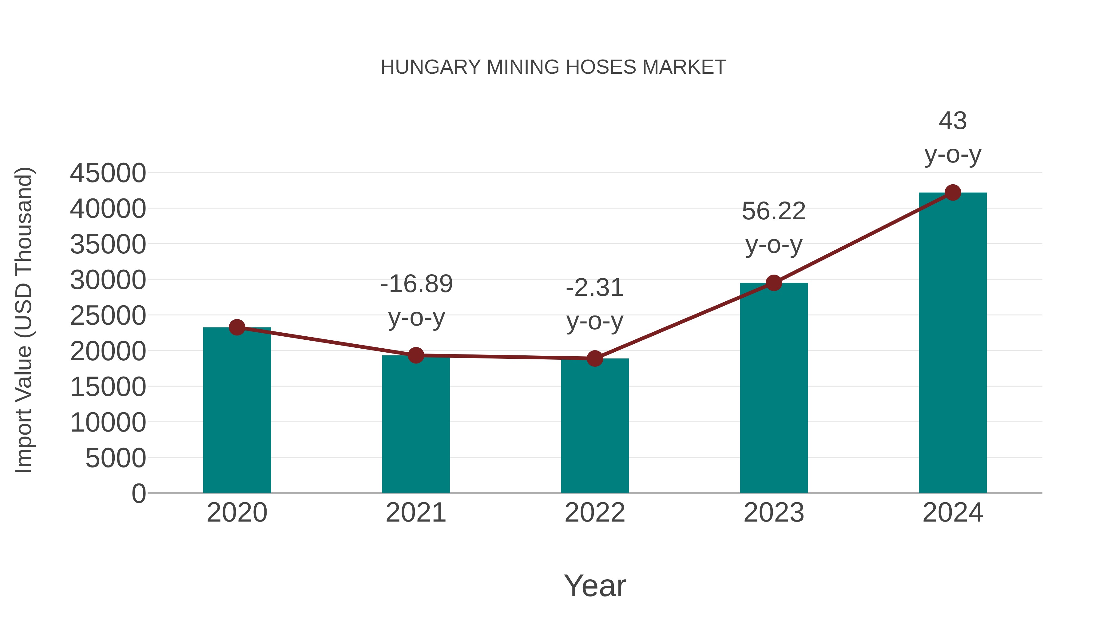 Hungary Mining Hoses Market: Import Trend Analysis