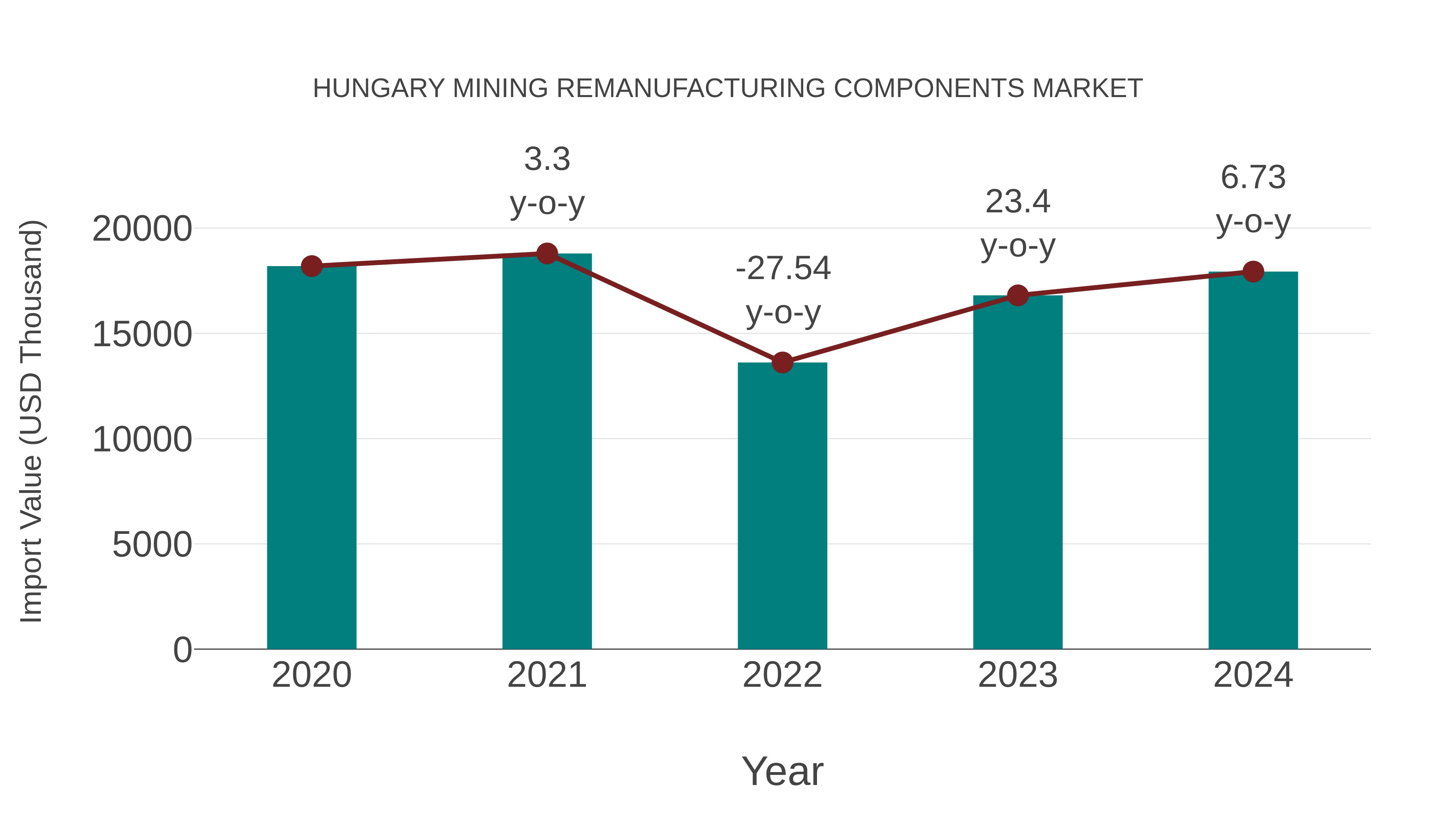 Hungary Mining Remanufacturing Components Market: Import Trend Analysis