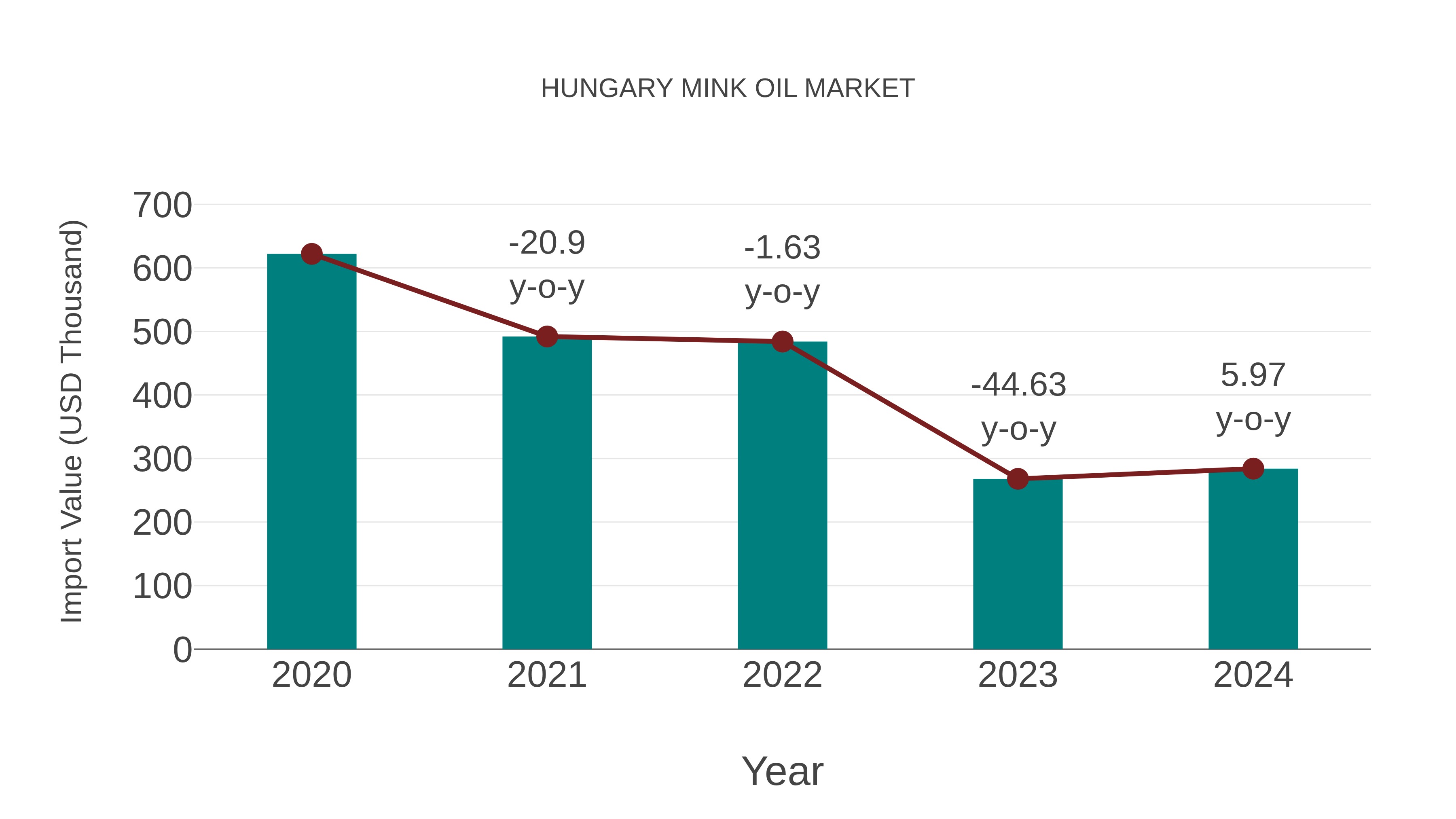 Hungary Mink Oil Market: Import Trend Analysis