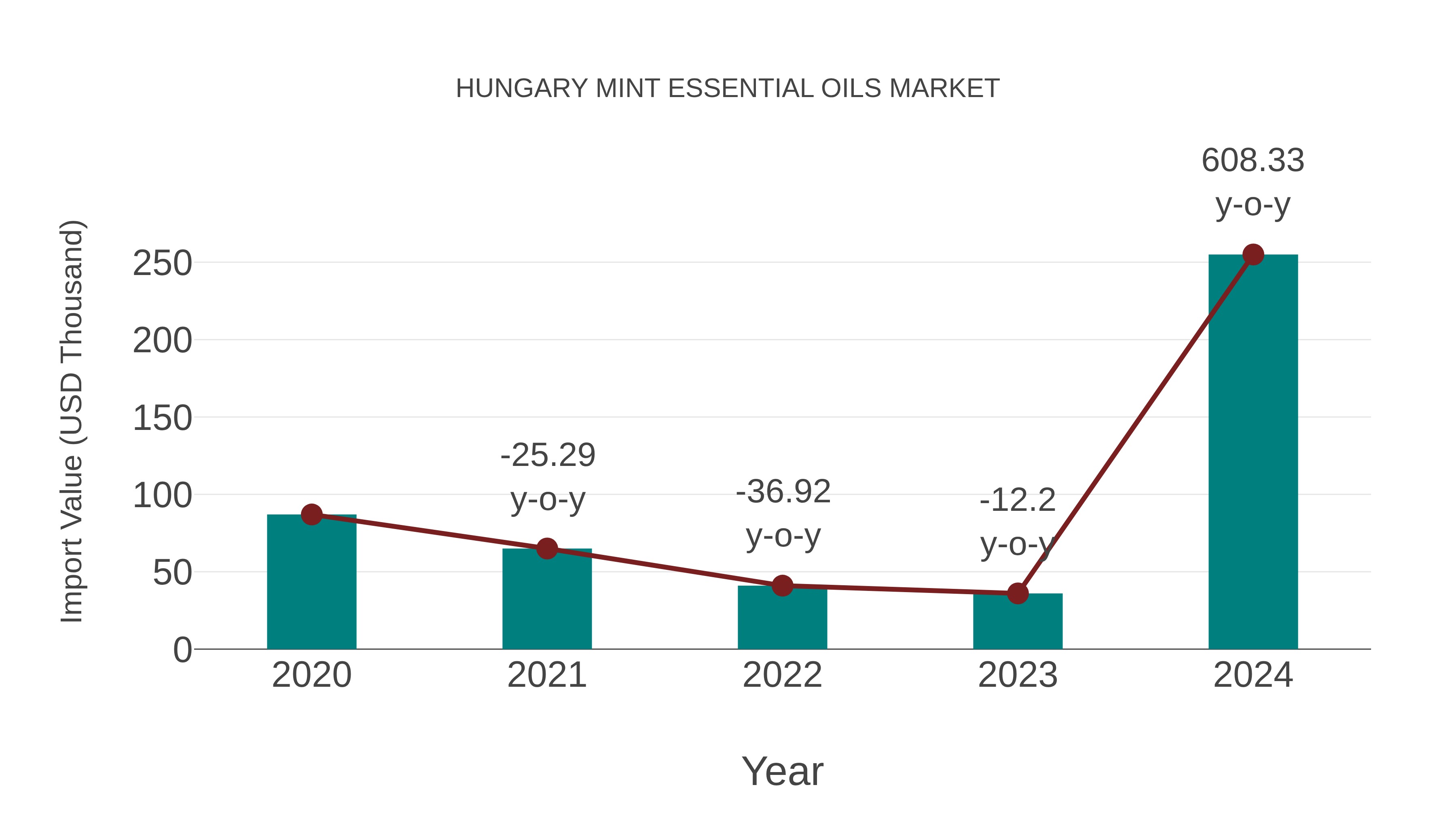 Hungary Mint Essential Oils Market: Import Trend Analysis