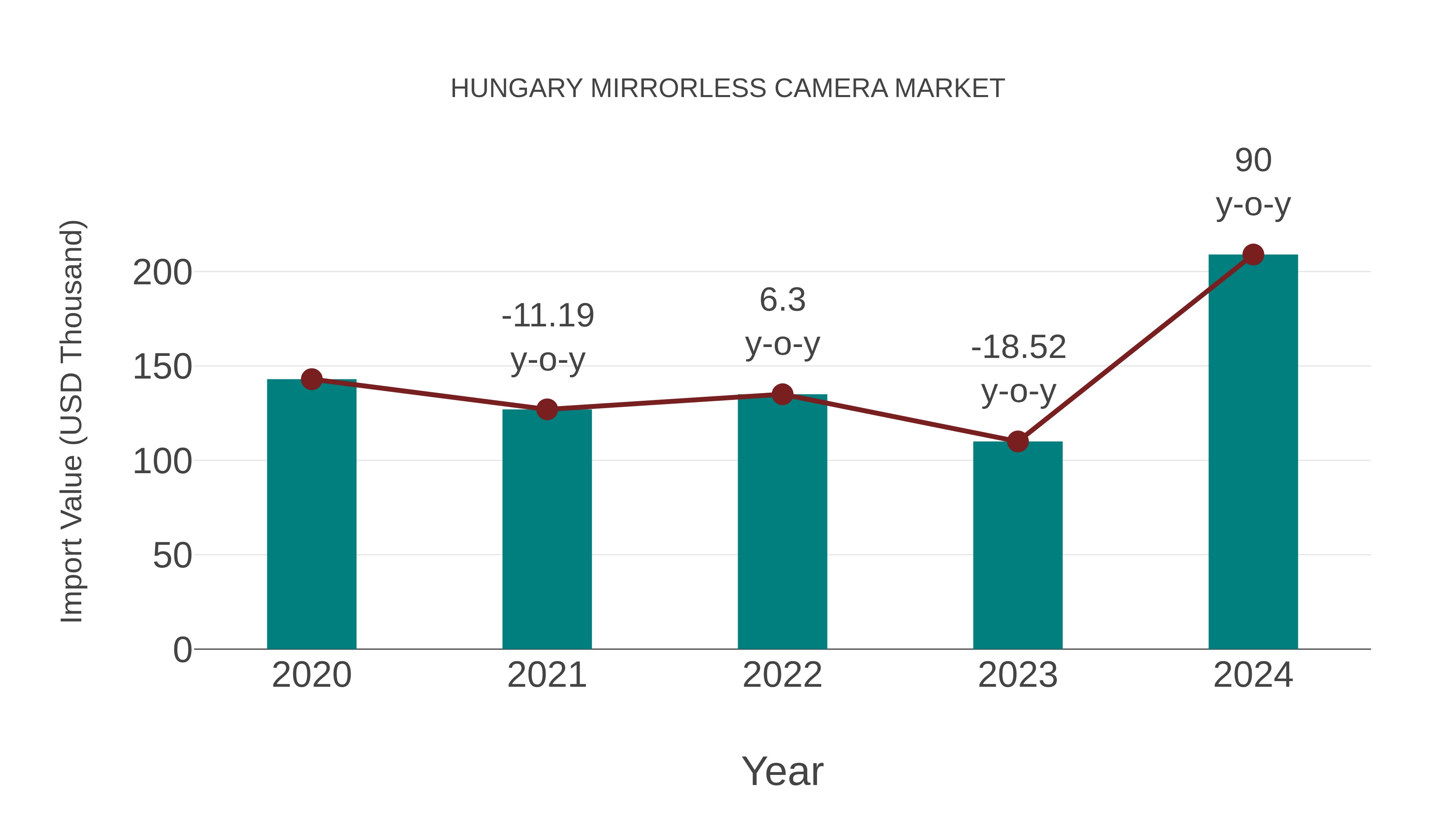 Hungary Mirrorless Camera Market: Import Trend Analysis