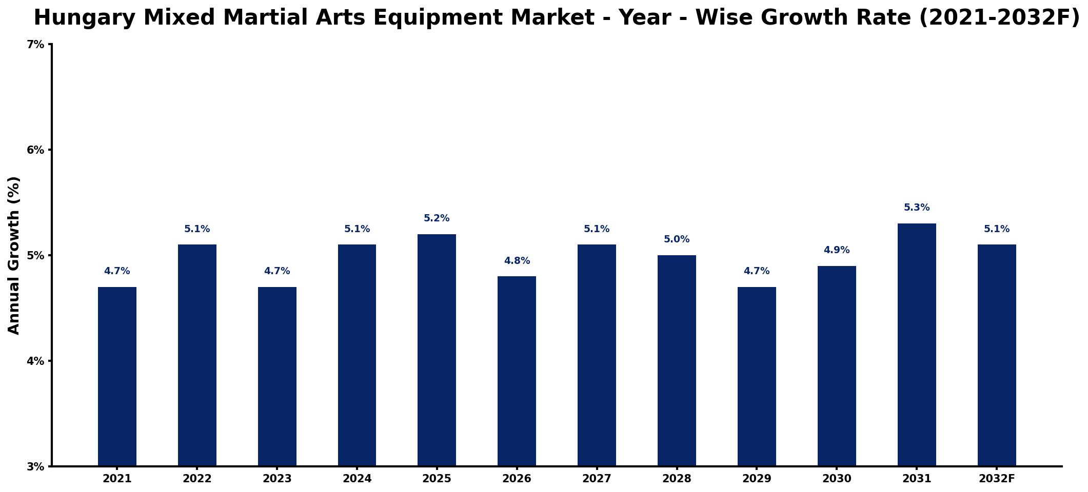 Hungary Mixed Martial Arts Equipment Market Year-wise Growth Rate and Key Drivers